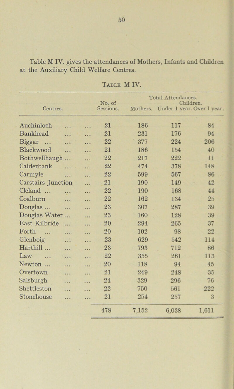 Table M IV. gives the attendances of Mothers, Infants and Children at the Auxiliary Child Welfare Centres. Table M IV. Centres. Total Attendances. No. of Children. Sessions. Mothers. Under 1 year. Over 1 year. Auchinloch 21 186 117 84 Bankhead 21 231 176 94 Biggar 22 377 224 206 Blackwood 21 186 154 40 Bothwellhaugh ... 22 217 222 11 Calderbank 22 474 378 148 Carmyle 22 599 567 86 Carstairs Junction 21 190 149 42 Cleland ... 22 190 168 44 Coalburn 22 162 134 25 Douglas ... 23 307 287 39 Douglas Water... 23 160 128 39 East Kilbride ... 20 294 265 37 Forth 20 102 98 22 Glenboig 23 629 542 114 Harthill 23 793 712 86 Law 22 355 261 113 Newton ... 20 118 94 45 Overtown 21 249 248 35 Salsburgh 24 329 296 76 Shettleston 22 750 561 222 Stonehouse 21 254 257 3 478 7,152 6,03S 1,611