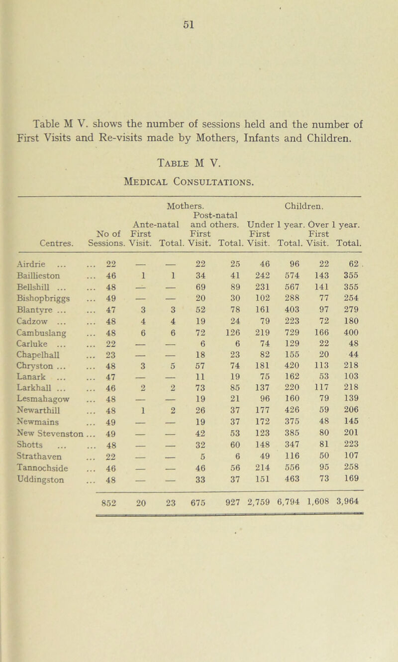 Table M V. shows the number of sessions held and the number of First Visits and Re-visits made by Mothers, Infants and Children. Table M V. Medical Consultations. Mothers. Children. Post-natal Ante-natal and others. Under 1 year. Over 1 year. No of First First First First Centres. Sessions. Visit. Total. Visit. Total. Visit. Total. Visit. Total. Airdrie ... ... 22 22 25 46 96 22 62 . Baillieston ... 46 1 1 34 41 242 574 143 355 BeUshiU 48 — — 69 89 231 567 141 355 Bishopbriggs ... 49 — — 20 30 102 288 77 254 Blantyre ... ... 47 3 3 52 78 161 403 97 279 Cadzow ... ... 48 4 4 19 24 79 223 72 180 Cambuslang ... 48 6 6 72 126 219 729 166 400 Carluke ... ... 22 — — 6 6 74 129 22 48 ChapelhaU ... 23 — — 18 23 82 155 20 44 Chryston ... ... 48 3 5 57 74 181 420 113 218 Lanark ... ... 47 — — 11 19 75 162 53 103 Larkhall ... ... 46 2 2 73 85 137 220 117 218 Lesmahagow ... 48 — — 19 21 96 160 79 139 Newarthill ... 48 1 2 26 37 177 426 59 206 Newmains ... 49 — — 19 37 172 375 48 145 New Stevenston ... 49 — — 42 53 123 385 80 201 Shotts ... ... 48 — — 32 60 148 347 81 223 Strathaven ... 22 — — 5 6 49 116 50 107 Tannochside ... 46 — — 46 56 214 556 95 258 Uddingston ... 48 — — 33 37 151 463 73 169 852 20 23 675 927 2,759 6,794 1,608 3,964