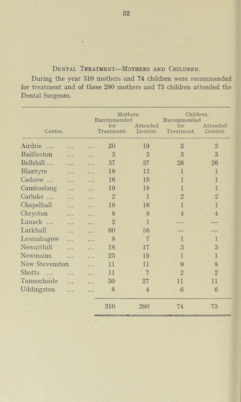 Dental Treatment—Mothers and Children. During the year 310 mothers and 74 children were recommended for treatment and of these 280 mothers and 73 children attended the Dental Surgeons. Mothers. Children. Centre. Recommended for Treatment. Attended Dentist. Recommended for Treatment. Attended Dentist. Airdrie ... 20 19 2 2 Baillieston 3 3 3 3 Bellshill 37 37 26 26 Blantyre 18 13 1 1 Cadzow ... 16 16 1 1 Cambuslang 19 18 1 1 Carluke ... 2 1 2 2 Chapelhall 16 16 1 1 Chryston 8 S 4 4 Lanark ... 2 1 — — Larkhall 60 56 — — Lesmahagow 8 7 1 1 Ne war thill 18 17 3 3 Newmains 23 19 1 1 New Stevenston 11 11 9 8 Shotts ... 11 7 2 2 Tannochside 30 27 11 11 Uddingston 8 4 6 6 310 280 74 73