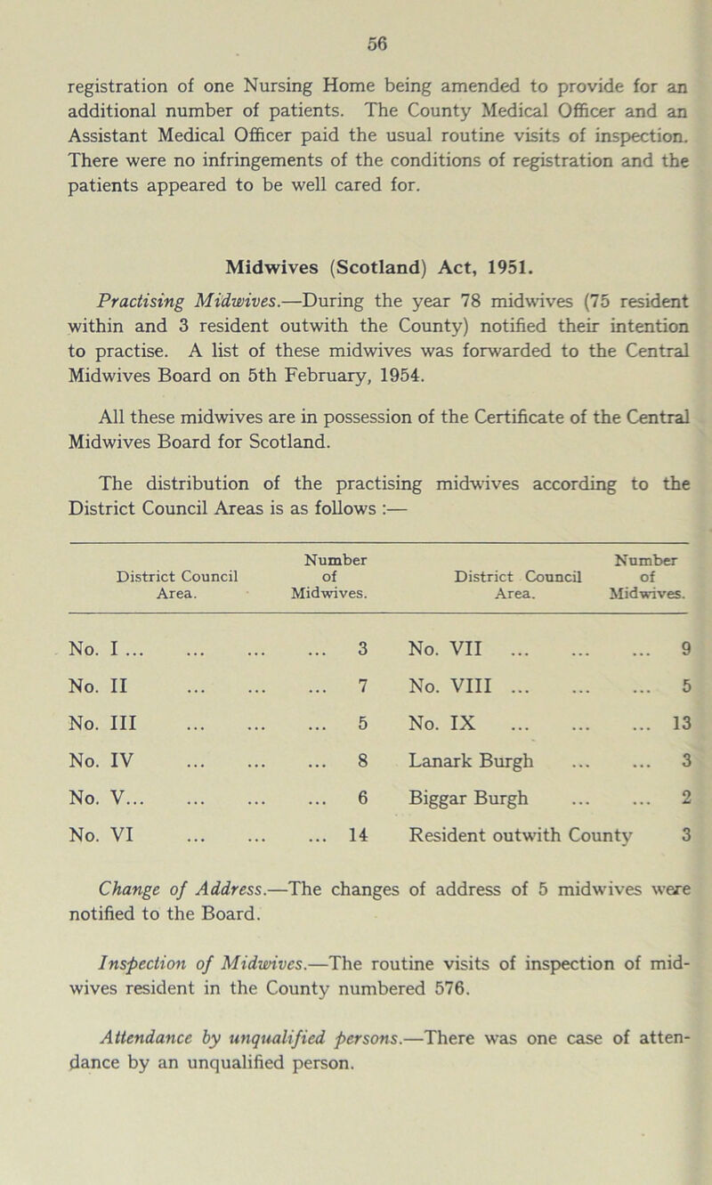 registration of one Nursing Home being amended to provide for an additional number of patients. The County Medical Officer and an Assistant Medical Officer paid the usual routine visits of inspection. There were no infringements of the conditions of registration and the patients appeared to be well cared for. Midwives (Scotland) Act, 1951. Practising Midwives.—During the year 78 midwives (75 resident within and 3 resident outwith the County) notified their intention to practise. A list of these midwives was forwarded to the Central Midwives Board on 5th February, 1954. All these midwives are in possession of the Certificate of the Central Midwives Board for Scotland. The distribution of the practising midwives according to the District Council Areas is as follows :— Number District Council of Area. Midwives. Number District Council of Area. Midwives. No. I ... No. II No. Ill No. IV No. V... No. VI 3 No. VII 9 7 No. VIII 5 5 No. IX 13 8 Lanark Burgh 3 6 Biggar Burgh 2 14 Resident outwith County Change of Address.—The changes of address of 5 midwives were notified to the Board. Inspection of Midwives.—The routine visits of inspection of mid- wives resident in the County numbered 576. Attendance by unqualified persons.—There was one case of atten- dance by an unqualified person.