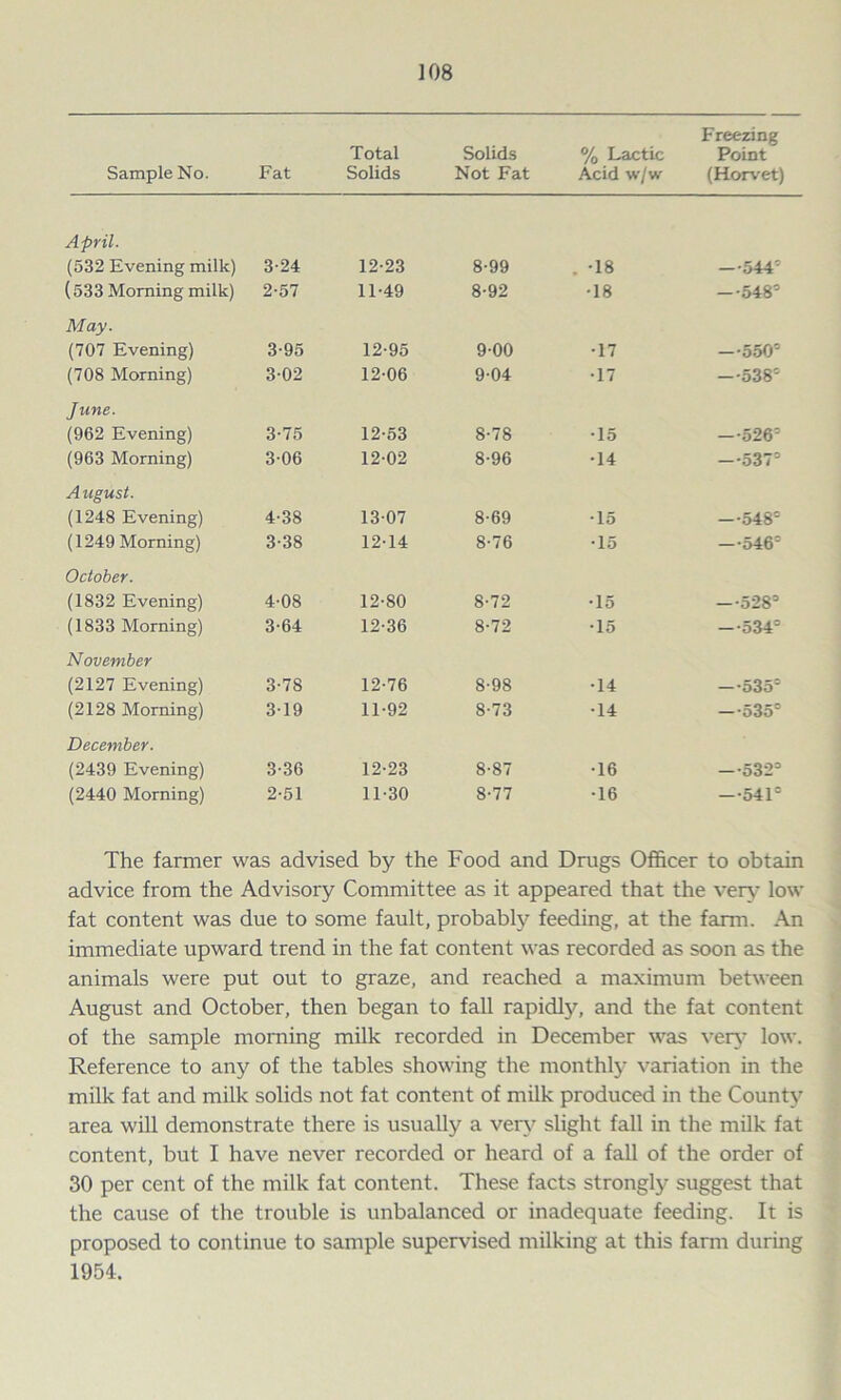 Sample No. Fat Total Solids Solids Not Fat % Lactic Acid w/w Freezing Point (Horvet) April. (532 Evening milk) 3-24 12-23 8-99 . -18 —544’ (533 Morning milk) 2-57 11-49 8-92 •18 -•548'' May. (707 Evening) 3-95 12-95 9-00 •17 —550° (708 Morning) 302 12-06 9-04 •17 —538'' June. (962 Evening) 3-75 12-53 8-78 •15 —526° (963 Morning) 3-06 12-02 8-96 •14 —537= A ugust. (1248 Evening) 4-38 13-07 8-69 •15 —548c (1249 Morning) 3-38 12-14 8-76 •15 —546: October. (1832 Evening) 4-08 12-80 8-72 •15 —528° (1833 Morning) 3-64 12-36 8-72 •15 —534° November (2127 Evening) 3-78 12-76 8-98 •14 —535' (2128 Morning) 3-19 11-92 8-73 •14 —535° December. (2439 Evening) 3-36 12-23 8-87 •16 —532=’ (2440 Morning) 2-51 11-30 8-77 •16 O r—< »o i The farmer was advised by the Food and Drugs Officer to obtain advice from the Advisory Committee as it appeared that the very low fat content was due to some fault, probably feeding, at the farm. An immediate upward trend in the fat content was recorded as soon as the animals were put out to graze, and reached a maximum between August and October, then began to fall rapidly, and the fat content of the sample morning milk recorded in December was very low. Reference to any of the tables showing the monthly variation in the milk fat and milk solids not fat content of milk produced in the County area will demonstrate there is usually a very slight fall in the milk fat content, but I have never recorded or heard of a fall of the order of 30 per cent of the milk fat content. These facts strongly suggest that the cause of the trouble is unbalanced or inadequate feeding. It is proposed to continue to sample supervised milking at this farm during 1954,