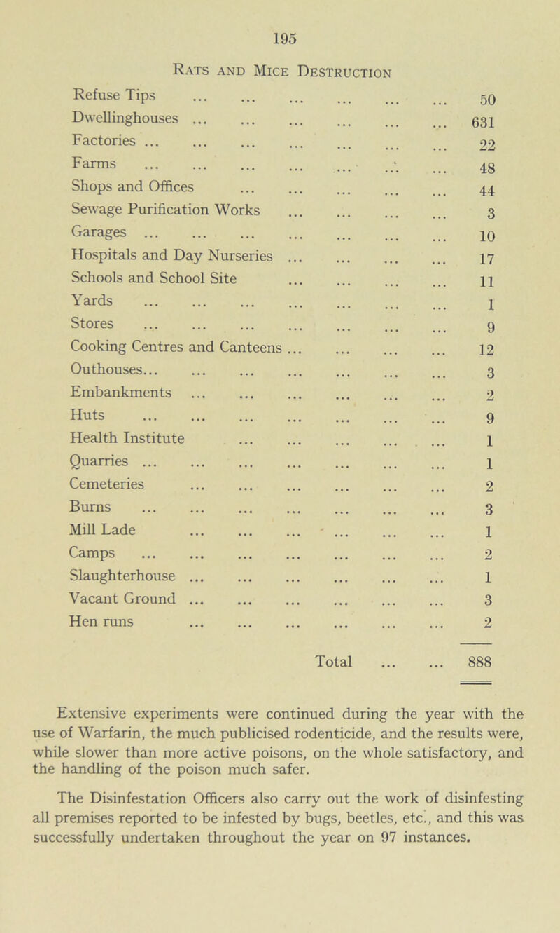 Rats and Mice Destruction Refuse Tips 50 Dwellinghouses ... ... 631 Factories ... 22 Farms 48 Shops and Offices 44 Sewage Purification Works 3 Garages 10 Hospitals and Day Nurseries ... 17 Schools and School Site 11 Yards 1 Stores 9 Cooking Centres and Canteens ... 12 Outhouses... 3 Embankments 2 Huts 9 Health Institute 1 Quarries ... 1 Cemeteries 2 Bums 3 Mill Lade 1 Camps 2 Slaughterhouse 1 Vacant Ground ... 3 Hen runs 2 Total 888 Extensive experiments were continued during the year with the use of Warfarin, the much publicised rodenticide, and the results were, while slower than more active poisons, on the whole satisfactory, and the handling of the poison much safer. The Disinfestation Officers also carry out the work of disinfesting all premises reported to be infested by bugs, beetles, etc!, and this was successfully undertaken throughout the year on 97 instances.