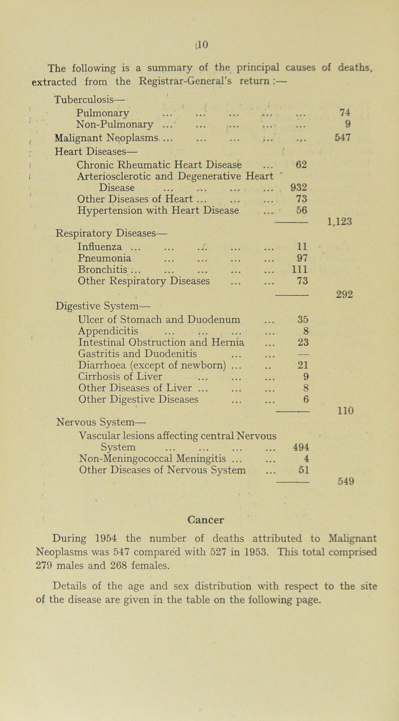 The following is a summary of the principal causes of deaths, extracted from the Registrar-General's return:— < ( ( ( Tuberculosis- Pulmonary Non-Pulmonary ... Malignant Nepplasms ... Heart Diseases— Chronic Rheumatic Heart Disease ... 62 Arteriosclerotic and Degenerative Heart Disease ... ... ... ... 932 Other Diseases of Heart 73 Hypertension with Heart Disease ... 56 Respiratory Diseases— Influenza ... ... J. ... ... 11 Pneumonia ... ... ... ... 97 Bronchitis ... ... ... ... ... Ill Other Respiratory Diseases ... ... 73 Digestive System— Ulcer of Stomach and Duodenum ... 35 Appendicitis ... ... ... ... 8 Intestinal Obstruction and Hernia ... 23 Gastritis and Duodenitis Diarrhoea (except of newborn) ... .. 21 Cirrhosis of Liver ... ... ... 9 Other Diseases of Liver ... ... ... 8 Other Digestive Diseases ... ... 6 Nervous System— Vascular lesions affecting central Nervous System ... ... ... ... 494 Non-Meningococcal Meningitis ... ... 4 Other Diseases of Nervous System ... 51 74 9 547 1,123 292 110 549 Cancer During 1954 the number of deaths attributed to Malignant Neoplasms was 547 compared with 527 in 1953. This total comprised 279 males and 268 females. Details of the age and sex distribution with respect to the site of the disease are given in the table on the following page.