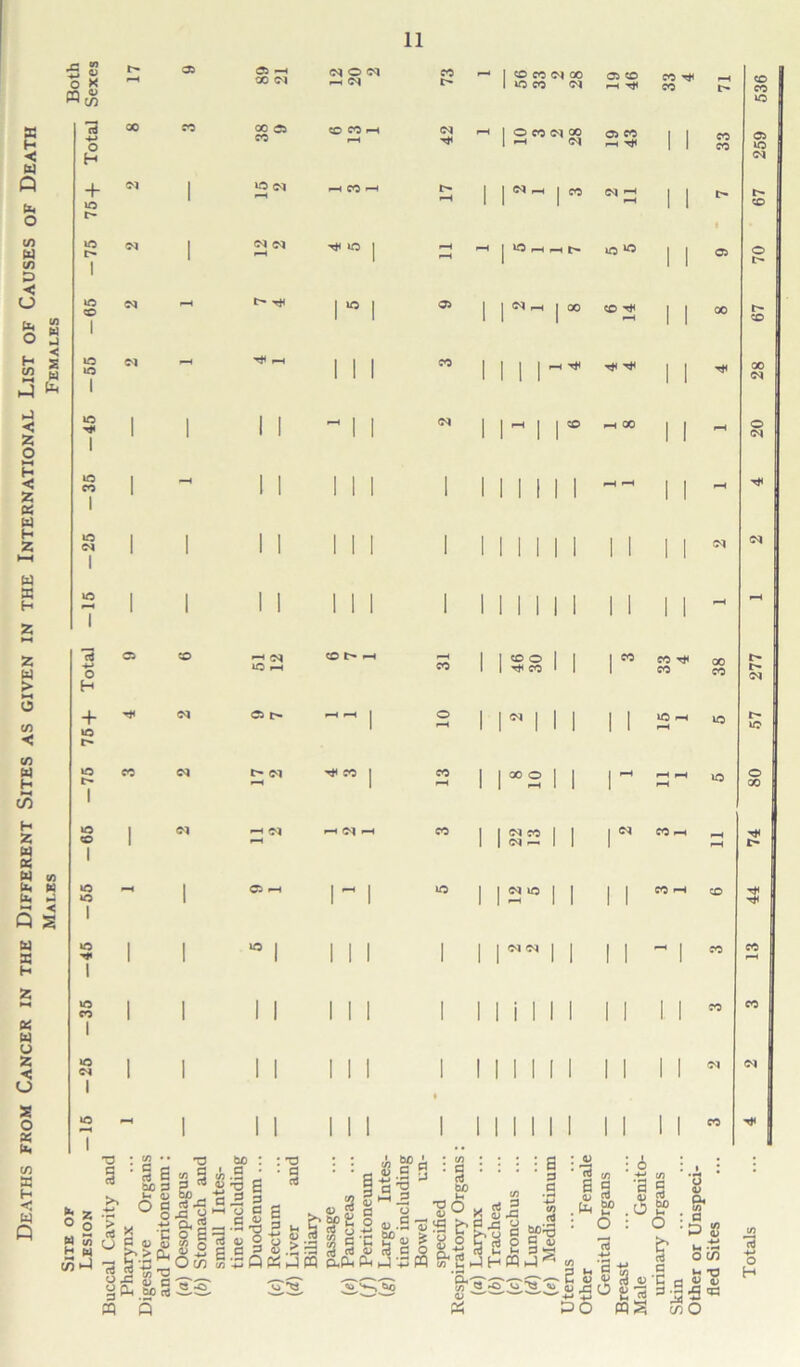 Deaths fkom Cancer in the Different Sites as given in the International List of Causes of Death Mai.es Females 11 Both Sexes t- 03 a — <M O <M CO 1—4 1 CO CO <N oo 1 to CO <M 03 CO H TjC CO r* CO 536 13 4-> o H oo CO 00 03 CO CO COM fH 42 pH I O CO CM GO | pH <M 03 CO H T* 11 33 259 + tO r- <M 1 LO (M >H CO pH I> pH 1 ] | « CM »-H pH 11 I CO -75 <N <M M pH pH pH | «3 r-l >-< t- 11 03 70 -05 C<l pH *> ^ r i 03 1 | IN i-H | CO CO ^ pH 1 1 00 CO -55 <M - ^ H i i i CO 1 1 1 1^ 11 28 -45 1 1 1 1 - i i (M 1 M II® pH 00 11 H 20 -35 1 1 1 i i i 1 1 Mill pH »H 1 1 - -25 1 1 1 1 i i i 1 1 Mill 1 1 1 1 <M (M tO 7 H Total 03 CO S2 COt- M fH CO 1 S3 II 1 ^ CO ^ CO 38 277 + tO T* <M C3 t- r—i pH | o ^H 1 ^ II 1 1 1 lO pH pH to 57 -75 CO <M r> <m ^H T* CO | CO pH 1 °°S 1 1 1 ’H iH H H to 80 -05 1 *M C<| H M Cl H CO 1 S2 1 | 1 CO pH H pH 74 -55 H 1 03 H r i to 1 2*° 1 1 1 1 CO pH CO 44 -45 1 1 « | i i i 1 1 (M -N | 1 1 ^ 1 CO CO (H -35 1 1 1 1 i i i 1 i i II 1 1 1 1. 1 CO CO -25 1 1 1 1 i i i 1 1 1111 1 1 1 1 CM (M to pH 1 1 1 i i i 1 1 1 1111 1 1 1 1 CO Tt< H w to *-) c C/3 2 £  Ha'a So „ a ogf-S5|gg ■8<5Hg! i | g< a =3 -S -o 5 53 £ ^ g 2 «•-2 | a b 2-g | m3 P„OOT8pQtfPPQ&k&<PPm&,2PHm.-l2 C/3 *2 ^ ^ ^ ^ h n 5 « -O CT'CS co « p© i3 ^ • G cn - O 10 -J 3 ■Cog: _ 5 c/) S aiZOco cO T3 ^ S & « aa 5 i 8 S’-12 K® S a o jj'-/ &-s-gs b ™ »  r 5® «i g o 5 .fe s? : O <u ctJ .3 s? : O .g s 8 -S£0 PO a .. - ’C a h <2 ^ M m3 $ 3 a> ‘ ai ; O o a, co : a ■ps h o c/) u t3 « CD •s ^ o H