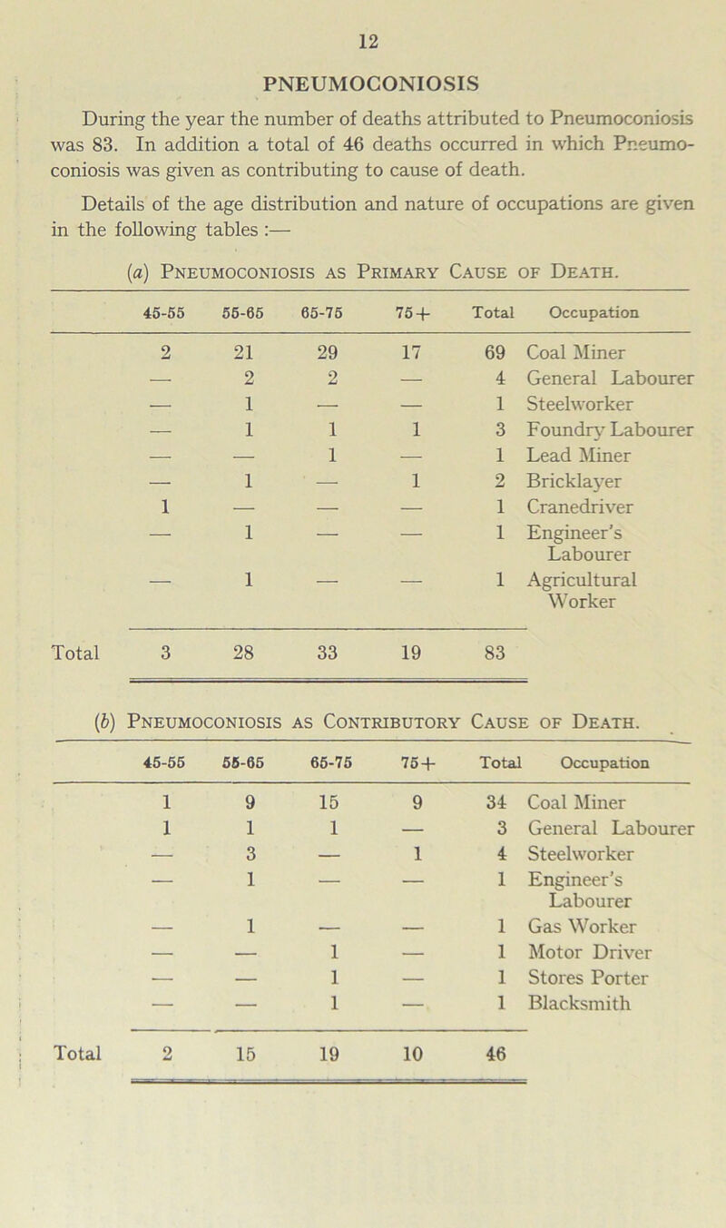 PNEUMOCONIOSIS During the year the number of deaths attributed to Pneumoconiosis was 83. In addition a total of 46 deaths occurred in which Pneumo- coniosis was given as contributing to cause of death. Details of the age distribution and nature of occupations are given in the following tables :— (a) Pneumoconiosis as Primary Cause of Death. 45-55 56-65 65-75 75 + Total Occupation 2 21 29 17 69 Coal Miner — 2 2 — 4 General Labourer — 1 — — 1 Steelworker — 1 1 1 3 Foundry Labourer — — 1 — 1 Lead Miner — 1 — 1 2 Bricklayer 1 — — — 1 Cranedriver — 1 — — 1 Engineer’s Labourer — 1 — — 1 Agricultural Worker Total 3 28 33 19 83 (b) Pneumoconiosis as Contributory Cause of Death. 45-55 55-65 65-75 75 + Total Occupation 1 9 15 9 34 Coal Miner 1 1 1 — 3 General Labourer — 3 — 1 4 Steelworker — 1 — — 1 Engineer’s Labourer — 1 — — 1 Gas Worker — — 1 — 1 Motor Driver — — 1 — 1 Stores Porter — — 1 — 1 Blacksmith Total 2 15 19 10 46