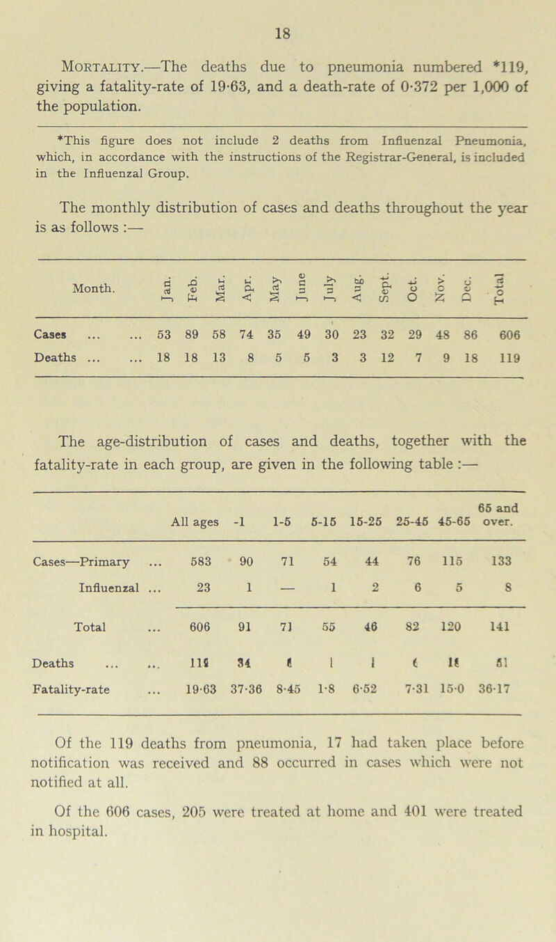 Mortality.—The deaths due to pneumonia numbered *119, giving a fatality-rate of 19-63, and a death-rate of 0-372 per 1,000 of the population. *This figure does not include 2 deaths from Influenzal Pneumonia, which, in accordance with the instructions of the Registrar-General, is included in the Influenzal Group. The monthly distribution of cases and deaths throughout the year is as follows :— Month. ri <D In rt U O. a c 3 >> D. -M O > c d o *3 h< s < 2 » •—> < w O 'A Q H Cases .. 53 89 58 74 35 49 30 23 32 29 48 86 606 Deaths ... .. 18 18 13 8 5 5 3 3 12 7 9 18 119 The age-distribution of cases and deaths, together with the fatality-rate in each group, are given in the following table :— All ages -1 1-5 5-15 15-25 25-45 45-65 65 and over. Cases—Primary 583 90 71 54 44 76 115 133 Influenzal ... 23 1 — 1 2 6 5 8 Total 606 91 71 55 46 82 120 141 Deaths in 34 « 1 1 ( I! fll Fatality-rate 19-63 37-36 8-45 1-8 6-52 7-31 15-0 36-17 Of the 119 deaths from pneumonia, , 17 had taken place before notification was received and 88 occurred in cases which were not notified at all. Of the 606 cases, 205 were treated at home and 401 were treated in hospital.