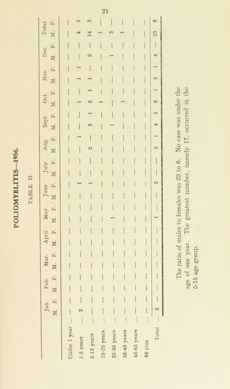 15 -M o H § pL< -M M O VO O' to M H -3 63 P s O HH i-3 O Oh 63 J « < H >> a! 2 fe 2 rt 2 .o u 6, pci 2 6< 2 6i 2 rt c/a CO CO « (o H rt g <tJ u crj 6h 3 (4 rt rH 03 03 03 03 >> 03 CO U 03 'U o> >> lO IQ 04 IO CO »o »o CO 3 oL T-* >o r-4 C4 CO CO The ratio of males to females was 23 to 6. No case was under the age of one year. The greatest number, namely 17, occurred in the 5-15 age group.