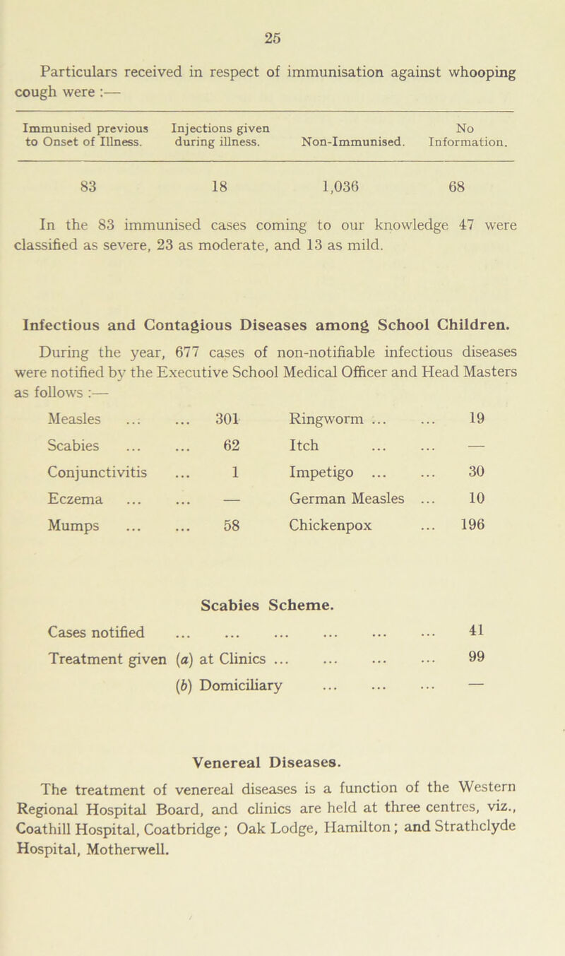 Particulars received in respect of immunisation against whooping cough were :— Immunised previous Injections given No to Onset of Illness. during illness. Non-Immunised. Information. 83 18 1,036 68 In the 83 immunised cases coming to our knowledge 47 were classified as severe, 23 as moderate, and 13 as mild. Infectious and Contagious Diseases among School Children. During the year, 677 cases of non-notifiable infectious diseases were notified by the Executive School Medical Officer and Head Masters as follows :— Measles ... 301 Ringworm ... 19 Scabies 62 Itch — Conjunctivitis 1 Impetigo 30 Eczema — German Measles .., 10 Mumps 58 Chickenpox 196 Scabies Scheme. Cases notified ... ... ... ... ... ••• 41 Treatment given (a) at Clinics 09 (6) Domiciliary — Venereal Diseases. The treatment of venereal diseases is a function of the Western Regional Hospital Board, and clinics are held at three centres, viz., Coathill Hospital, Coatbridge; Oak Lodge, Hamilton; and Strathclyde Hospital, Motherwell.