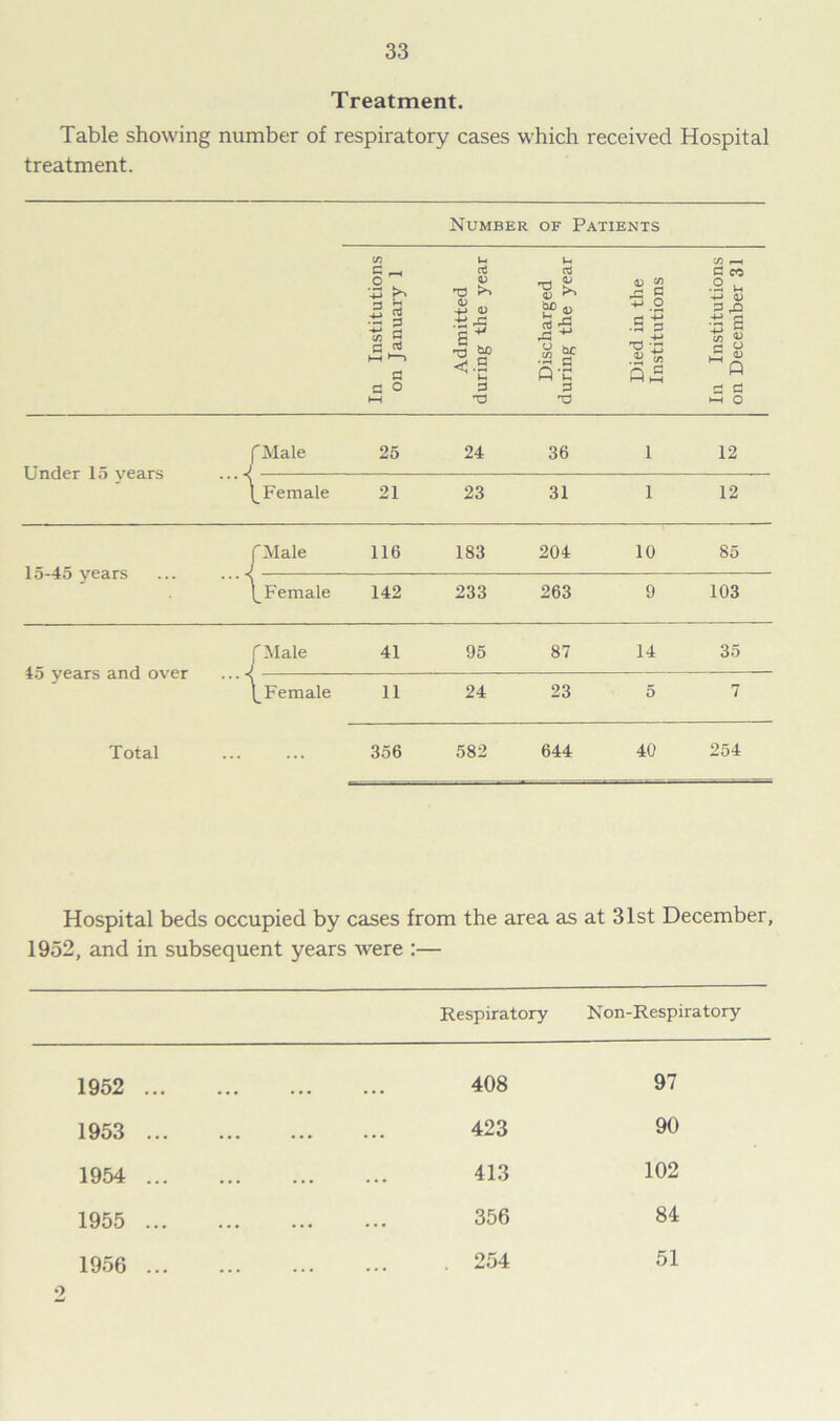 Treatment. Table showing number of respiratory cases which received Hospital treatment. Number of Patients C/2 1-4 v- 02 (-H ai 03 c T) st £> ^ s .2 * 4 j a> 0> 4-* O £ 3 to a ■g 5 53 .2 3 -M •3 s C/2 « rj 03 }—i ►*“> 3 ■a <-c If Q u O • J3 .2 « 0^ hH Q 3 O 3 3 3 3 X3 T3 t-H O Under 15 years fMale j 25 24 36 1 12 (^Female 21 23 31 1 12 15-45 years fMale 116 183 204 10 85 ^Female 142 233 263 9 103 45 years and over fMale J 41 95 87 14 35 l_Female 11 24 23 5 7 Total 356 582 644 40 254 Hospital beds occupied by cases from the area as at 31st December, 1952, and in subsequent years were :— Respiratory Non-Respiratory 1952 ... 1953 ... 1954 ... 1955 ... 1956 ... 408 97 423 90 413 102 356 84 254 51 9