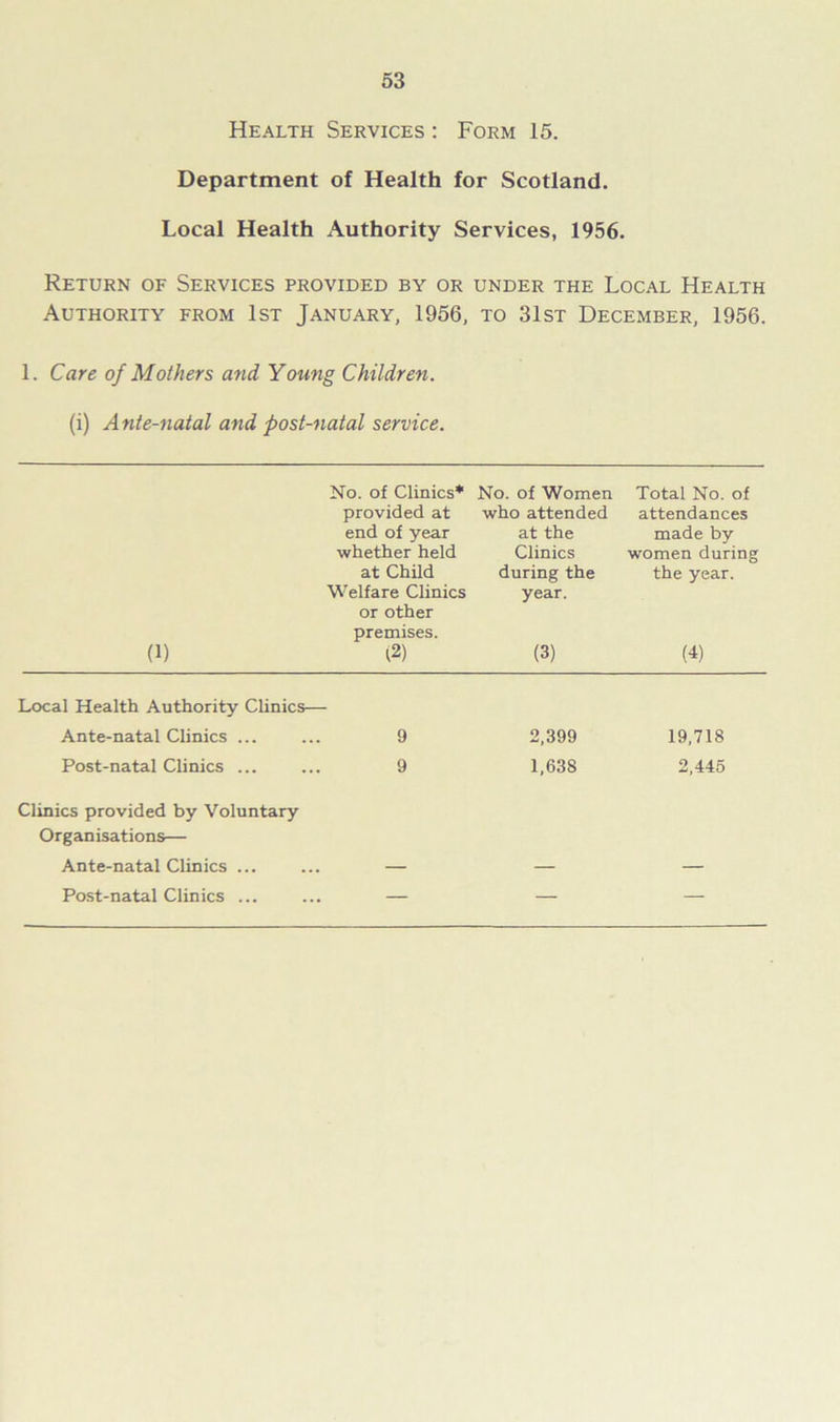 Health Services : Form 15. Department of Health for Scotland. Local Health Authority Services, 1956. Return of Services provided by or under the Local Health Authority from 1st January, 1956, to 31st December, 1956. 1. Care of Mothers and Young Children. (i) Ante-natal and post-natal service. (1) No. of Clinics* provided at end of year whether held at Child Welfare Clinics or other premises. (2) No. of Women who attended at the Clinics during the year. (3) Total No. of attendances made by women during the year. (4) Local Health Authority Clinics— Ante-natal Clinics ... 9 2,399 19,718 Post-natal Clinics ... 9 1,638 2,445 Clinics provided by Voluntary Organisations— Ante-natal Clinics ... Post-natal Clinics ... — — —