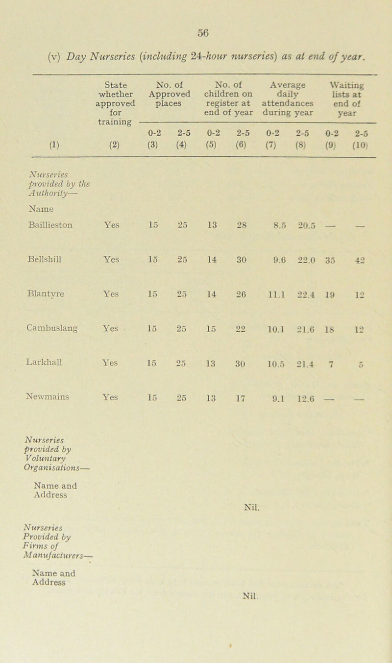 (v) Day Nurseries (including 2i-hour nurseries) as at end of year. State No. of No. of Average Waiting whether Approved children on daily lists at approved places register at attendances end of for training - end of year during year year 0-2 2-5 0-2 2-5 0-2 2-5 0-2 2-5 (1) (2) (3) (4) (5) (6) (7) (8) (9) (10) Nurseries ■provided by the A uthority— Name Baillieston Yes 15 25 13 28 8.5 20.5 — — Bellshill Yes 15 25 14 30 9.6 22.0 35 42 Blantvre Yes 15 25 14 26 11.1 22.4 19 12 Cambuslang Yes 15 25 15 22 10.1 21.6 IS 12 Larkhall Yes 15 25 13 30 10.5 21.4 7 5 Newmains Yes 15 25 13 17 9.1 12.6 Nurseries provided by Voluntary Organisations— Name and Address Nil. Nurseries Provided by Firms of Manufacturers— Name and Address Nil