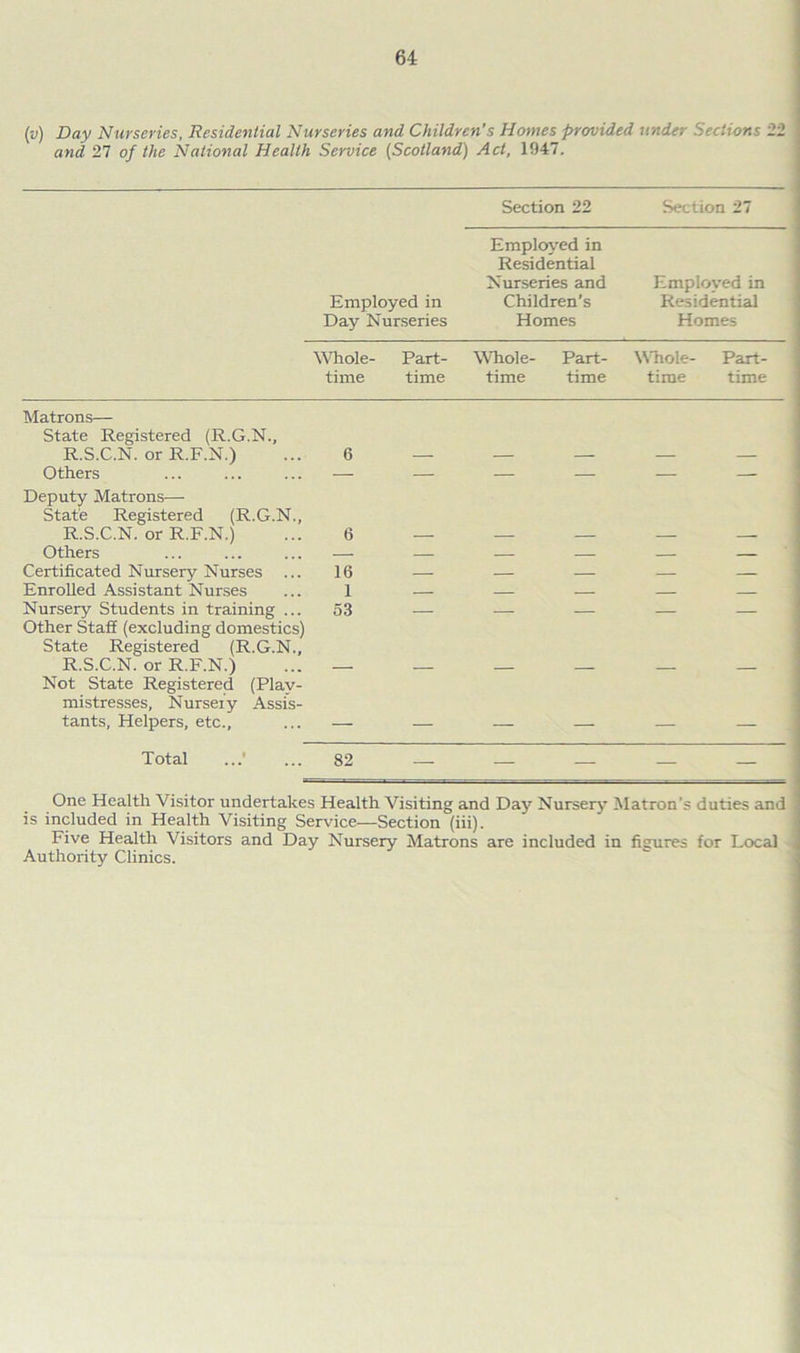 (v) Day Nurseries, Residential Nurseries and Children’s Homes provided under Sections 22 and 27 of the National Health Service (Scotland) Act, 1947. Section 22 Section 27 Employed in Day Nurseries Employed in Residential Nurseries and Children’s Homes Employed in Residential Homes Whole- Part- Whole- Part- Whole- Part- time time time time time time Matrons— State Registered (R.G.N., R.S.C.N. or R.F.N.) ... 6 Others ... ... ... — Deputy Matrons—• State Registered (R.G.N., R.S.C.N. or R.F.N.) ... 6 Others ... ... ... — Certificated Nursery Nurses ... 16 Enrolled Assistant Nurses ... 1 Nursery Students in training ... 53 Other Staff (excluding domestics) State Registered (R.G.N., R.S.C.N. or R.F.N.) ... — Not State Registered (Plav- mistresses, Nurseiy Assis- tants, Helpers, etc., ... — Total ...' ... 82 One Health Visitor undertakes Health Visiting and Day Nursery Matron’s duties and is included in Health Visiting Service—Section (iii). Five Health Visitors and Day Nursery Matrons are included in figures for Local Authority Clinics.