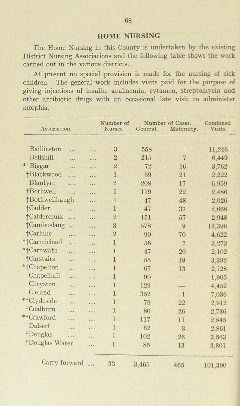 HOME NURSING The Home Nursing in this County is undertaken by the existing District Nursing Associations and the following table shows the work carried out in the various districts. At present no special provision is made for the nursing of sick children. The general work includes visits paid for the purpose of giving injections of insulin, anahaemin, cytamen, streptomycin and other antibiotic drugs with an occasional late visit to administer morphia. Association. Number ol Nurses. Number of Cases. General. Maternity. Combined Visits. Baillieston 3 558 11,246 Bellshill 2 215 7 6,449 *fBiggar 2 72 16 3,762 fBlackwood ... 1 59 21 2,222 Blantyre 2 208 17 6,959 jBothwell 1 119 22 2,486 jBothwellhaugh 1 47 48 2,026 fCadder 1 47 37 2,668 jCaldercruix ... 2 151 57 2,94S JCambuslang ... 3 578 9 12,396 jCarluke 2 90 70 4,622 *f Carmichael ... 1 56 7 3,273 *fCarnwath 1 47 20 2,102 fCarstairs 1 55 19 3,392 *fChapelton 1 67 13 2,728 Chapelhall 1 90 1,905 Chryston 1 129 4,452 Cleland 1 352 1 7,036 *f Clydeside 1 79 22 2,912 jCoalburn 1 80 26 2,736 *f Crawford 1 117 11 2,845 Dalserf 1 62 3 2,861 t Douglas 1 102 26 3,563 fDouglas Water 1 85 13 3,801 Carry forward .. 33 3.465 465 101,390