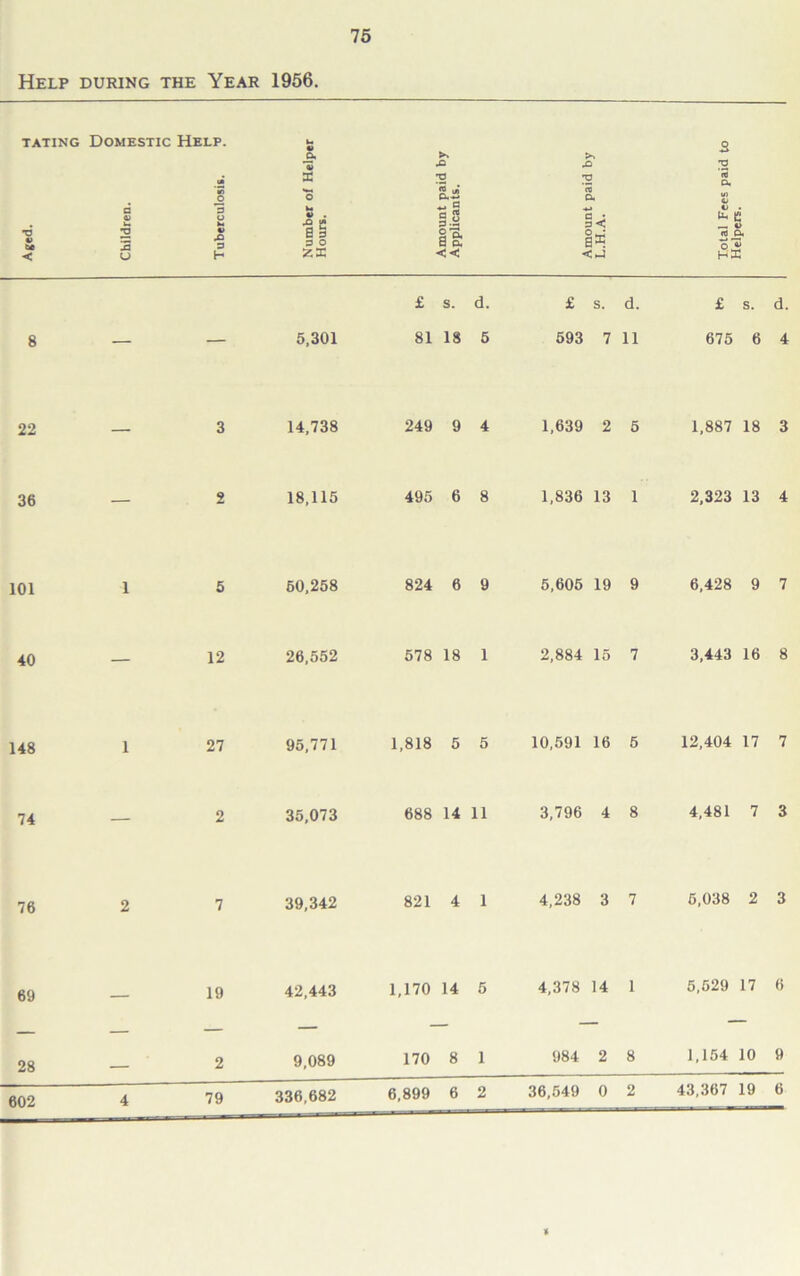 Help during the Year 1956. tating Domestic Help. v < a u T> -C U £ S 3 3 O .Q cx-S _ a §1 1 s << X o. < J u. e V rt a. °2 H X 8 — 22 — 36 — 101 1 40 — 148 1 74 — 76 2 69 — 28 — 602 4 — 5,301 3 14,738 2 18,115 5 50,258 12 26,552 27 95,771 2 35,073 7 39,342 19 42,443 2 9,089 79 336,682 £ s. d. 81 18 5 249 9 4 495 6 8 824 6 9 578 18 1 1,818 5 5 688 14 11 821 4 1 1,170 14 5 170 8 1 6,899 6 2 £ s. d. 593 7 11 1,639 2 5 1,836 13 1 5,605 19 9 2,884 15 7 10,591 16 5 3,796 4 8 4,238 3 7 4,378 14 1 984 2 8 36,549 0 2 £ s. d. 675 6 4 1,887 18 3 2,323 13 4 6,428 9 7 3,443 16 8 12,404 17 7 4,481 7 3 5,038 2 3 5,529 17 6 1,154 10 9 43,367 19 6 »