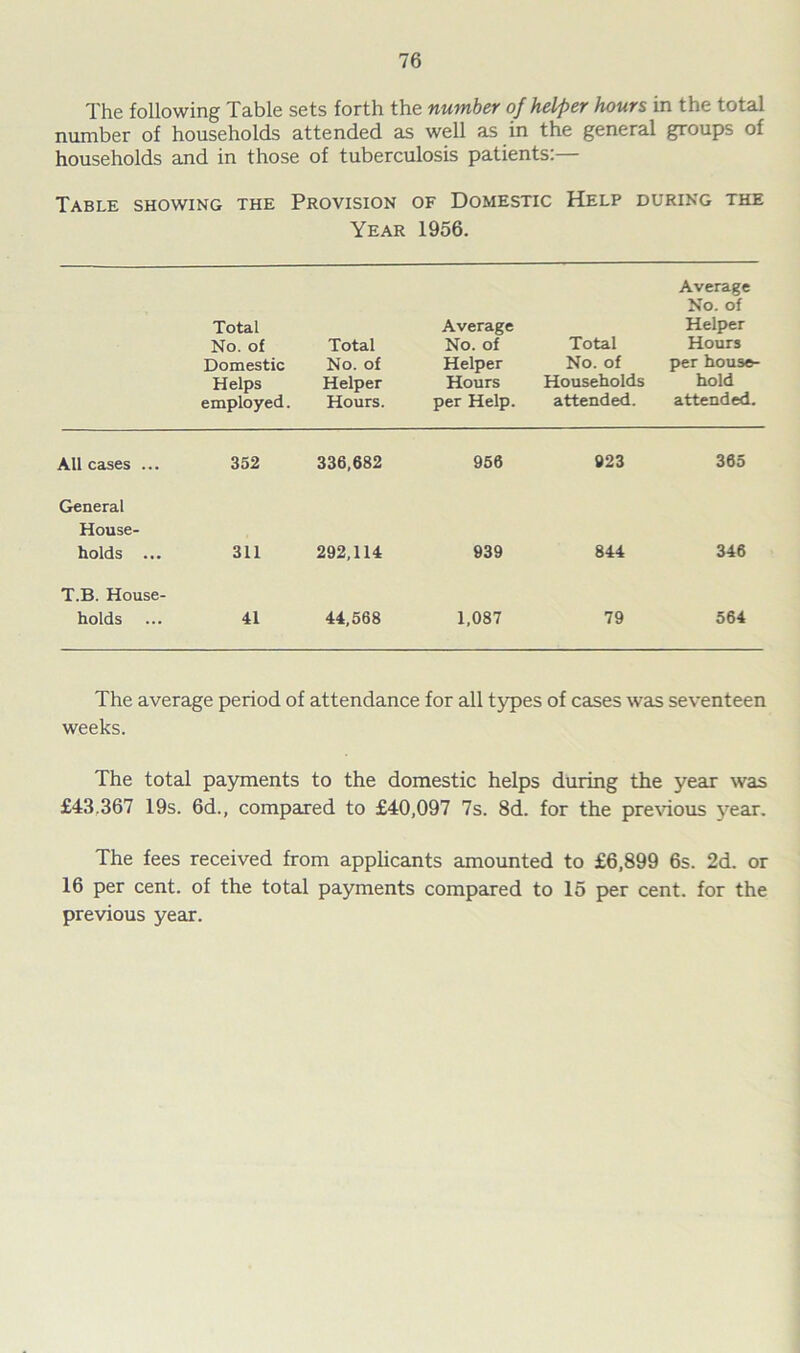 The following Table sets forth the number of helper hours in the total number of households attended as well as in the general groups of households and in those of tuberculosis patients:— Table showing the Provision of Domestic Help during the Year 1956. Total No. of Domestic Helps employed. Total No. of Helper Hours. Average No. of Helper Hours per Help. Total No. of Households attended. Average No. of Helper Hours per house- hold attended. All cases ... 352 336,682 956 923 365 General House- holds ... 311 292,114 939 844 346 T.B. House- holds 41 44,568 1,087 79 564 The average period of attendance for all types of cases was seventeen weeks. The total payments to the domestic helps during the year was £43.367 19s. 6d., compared to £40,097 7s. 8d. for the previous year. The fees received from applicants amounted to £6,899 6s. 2d. or 16 per cent, of the total payments compared to 15 per cent, for the previous year.