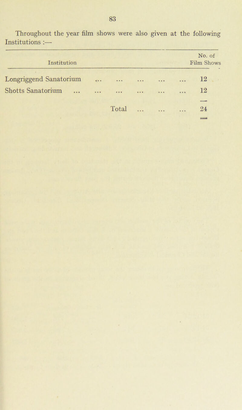 Throughout the year film shows were also given at the following Institutions :— Institution No. of Film Shows Longriggend Sanatorium Shotts Sanatorium 12 12