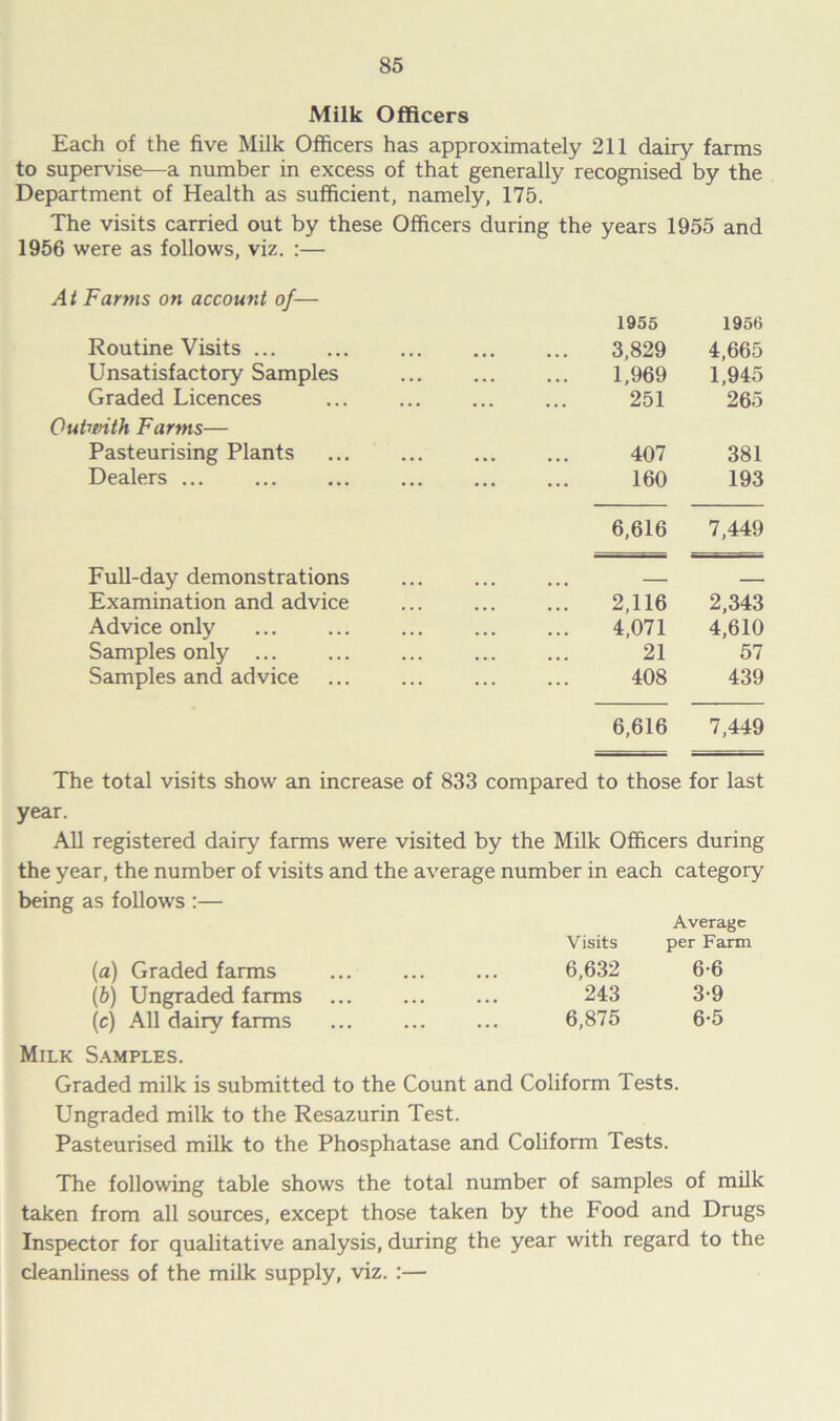 Milk Officers Each of the five Milk Officers has approximately 211 dairy farms to supervise—a number in excess of that generally recognised by the Department of Health as sufficient, namely, 175. The visits carried out by these Officers during the years 1955 and 1956 were as follows, viz. :— At Farms on account of— 1955 1956 Routine Visits ... 3,829 4,665 Unsatisfactory Samples 1,969 1,945 Graded Licences 251 265 Outwith Farms— Pasteurising Plants 407 381 Dealers ... 160 193 6,616 7,449 Full-day demonstrations Examination and advice 2,116 2,343 Advice only 4,071 4,610 Samples only ... 21 57 Samples and advice 408 439 6,616 7,449 The total visits show an increase of 833 compared to those for last year. All registered dairy farms were visited by the Milk Officers during the year, the number of visits and the average number in each category being as follows :— Average Visits per Farm (a) Graded farms 6,632 6-6 (b) Ungraded farms ... 243 3-9 (e) All dairy farms 6,875 6-5 Milk Samples. Graded milk is submitted to the Count and Coliform Tests. Ungraded milk to the Resazurin Test. Pasteurised milk to the Phosphatase and Coliform Tests. The following table shows the total number of samples of milk taken from all sources, except those taken by the hood and Drugs Inspector for qualitative analysis, during the year with regard to the cleanliness of the milk supply, viz. :—