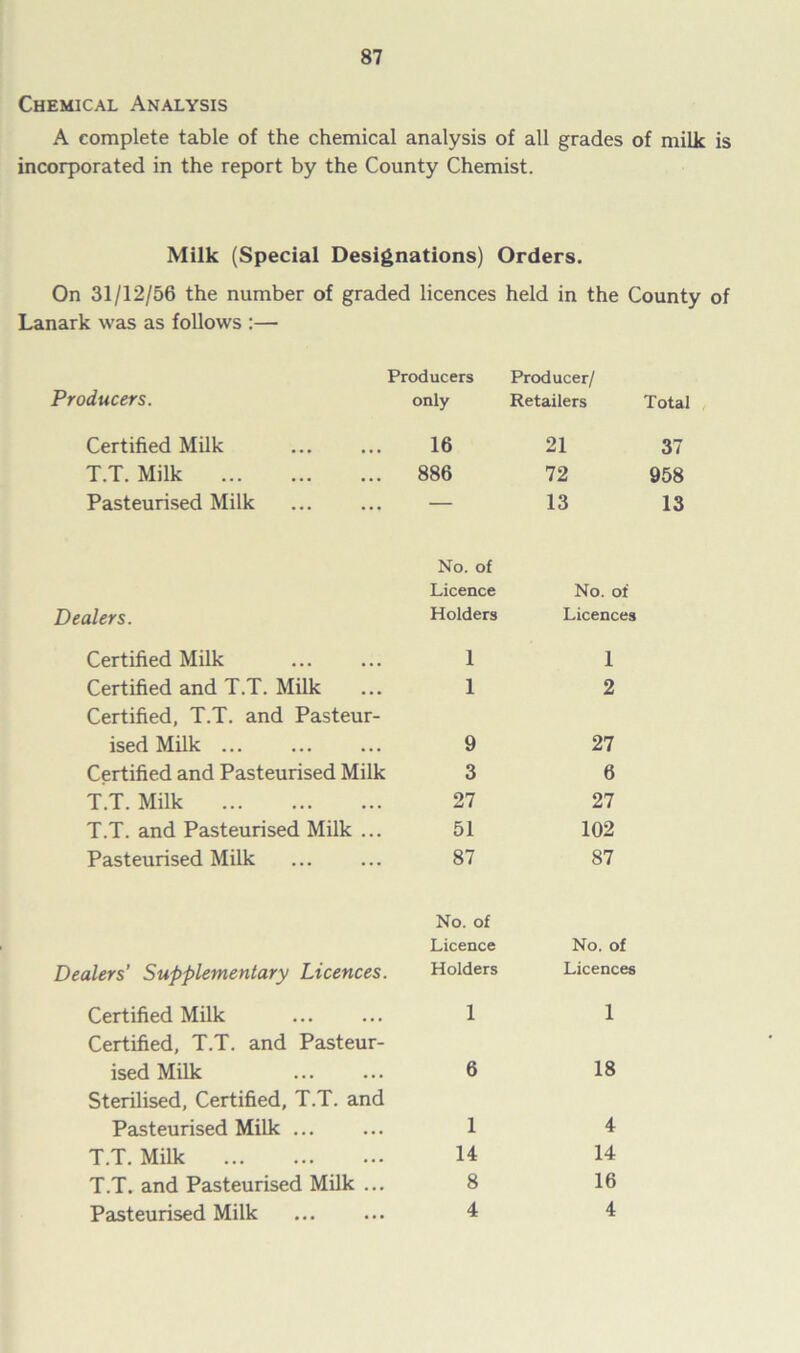 Chemical Analysis A complete table of the chemical analysis of all grades of milk is incorporated in the report by the County Chemist. Milk (Special Designations) Orders. On 31/12/56 the number of graded licences held in the County of Lanark was as follows :— Producers Producer/ Producers. only Retailers Total Certified Milk 16 21 37 T.T. Milk 886 72 958 Pasteurised Milk — 13 13 Dealers. No. of Licence Holders No. of Licences Certified Milk 1 1 Certified and T.T. Milk 1 2 Certified, T.T. and Pasteur- ised Milk ... 9 27 Certified and Pasteurised Milk 3 6 T.T. Milk 27 27 T.T. and Pasteurised Milk ... 51 102 Pasteurised Milk 87 87 Dealers’ Supplementary Licences. No. of Licence Holders No. of Licences Certified Milk 1 1 Certified, T.T. and Pasteur- ised Milk 6 18 Sterilised, Certified, T.T. and Pasteurised Milk ... 1 4 T.T. Milk 14 14 T.T. and Pasteurised Milk ... 8 16 Pasteurised Milk 4 4