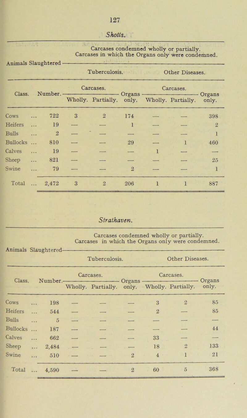 Shotts. Carcases condemned wholly or partially. Carcases in which the Organs only were condemned. Animals Slaughtered Tuberculosis. Other Diseases. Class. Carcases. Number. Organs Wholly. Partially, only. Carcases. Organs Wholly. Partially. only. Cows 722 3 2 174 — — 398 Heifers 19 — — 1 — — 2 Bulls 2 — — — — — 1 Bullocks ... S10 — — 29 — 1 460 Calves 19 — — — 1 — — Sheep 821 — — — — — 25 Swine 79 — — 2 — — 1 Total ... 2,472 3 2 206 1 1 887 Strathavcn. Animals Slaughtered Carcases condemned wholly or partially. Carcases in which the Organs only were condemned. Tuberculosis. Other Diseases. Class. Number.- Carcases. Carcases. Organs Organs Wholly. Partially, only. Wholly. Partially. only. Cows 198 - - . 3 2 85 Heifers 544 — — — 2 — 85 Bulls 5 — — — — — — Bullocks ... 187 — — — — — 44 Calves 662 — — — 33 — — Sheep 2,484 — — — 18 2 133 Swine 510 — — 2 4 i 21