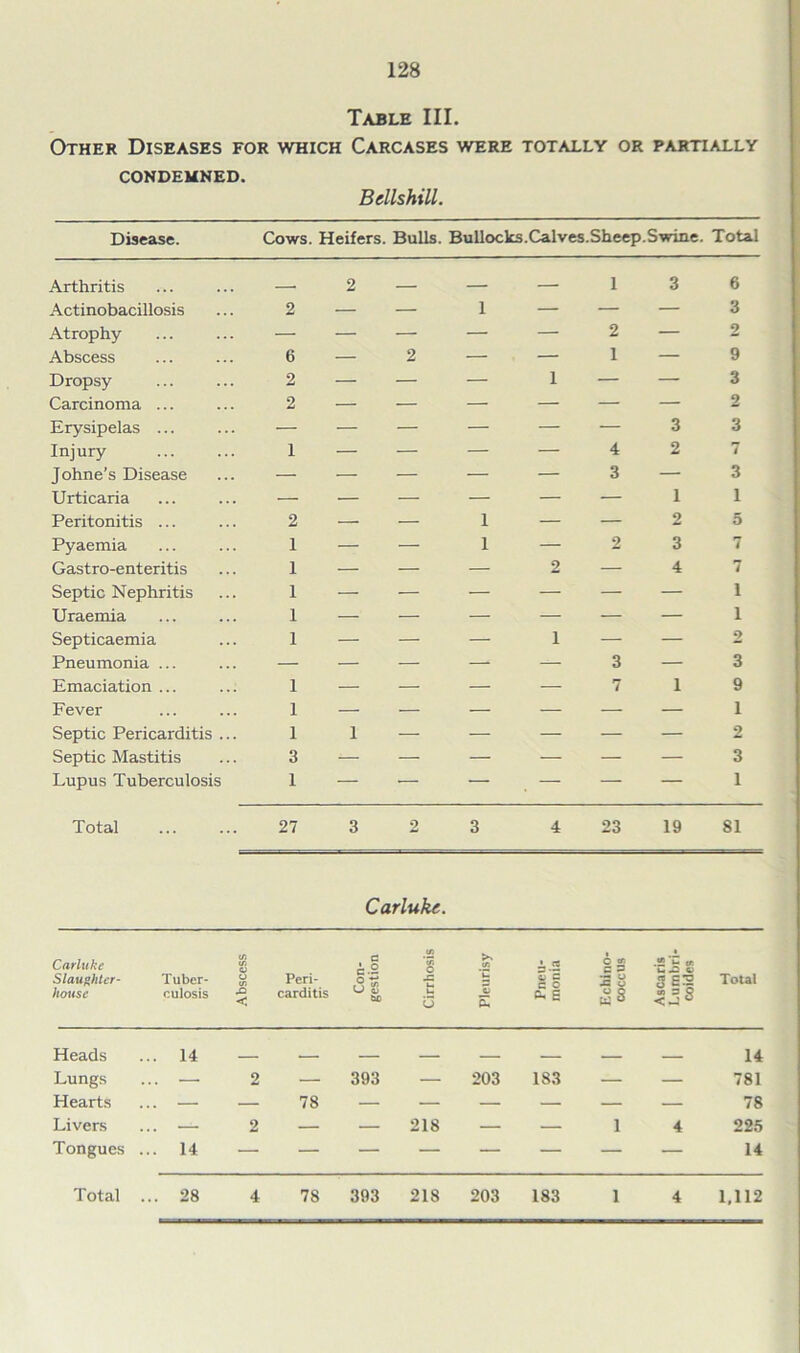 Table III. Other Diseases for which Carcases were totally or partially CONDEMNED. Bellshill. Disease. Cows. Heifers. Bulls. Bullocks.Calves.Sheep.Swine. Total Arthritis . 2 — 1 3 6 Actinobacillosis 2 — — i — — — 3 Atrophy — — — — — 2 — 2 Abscess 6 — 2 — — 1 — 9 Dropsy 2 — — — 1 — — 3 Carcinoma ... 2 — — — — — — 2 Erysipelas ... — — — — — — 3 3 Injury 1 — — — — 4 2 7 Johne’s Disease — — — — — 3 — 3 Urticaria — — — — — — 1 1 Peritonitis ... 2 — — i — — 2 5 Pyaemia 1 — — i — 2 3 7 Gastro-enteritis 1 — — — 2 — 4 7 Septic Nephritis 1 — — — — — — 1 Uraemia 1 — — — — — — 1 Septicaemia 1 — — — i — — 2 Pneumonia ... — — — — — 3 — 3 Emaciation ... 1 — — — — 7 I 9 Fever 1 — — — — — — 1 Septic Pericarditis ... 1 1 — — — — — 2 Septic Mastitis 3 — — — — — — 3 Lupus Tuberculosis 1 — •— — — — — 1 Total 27 3 2 3 4 23 19 SI Carluke. Carluke Slaughter- house Tuber- culosis Abscess Peri- carditis Con- gestion Cirrhosis Pleurisy Pneu- monia Echino- coccus Ascaris Lumbri- coides Total Heads 14 14 Lungs — 2 — 393 — 203 183 — — 781 Hearts — — 78 — — — — — — 78 Livers — 2 — — 218 — — i 4 225 Tongues 14 14 ...