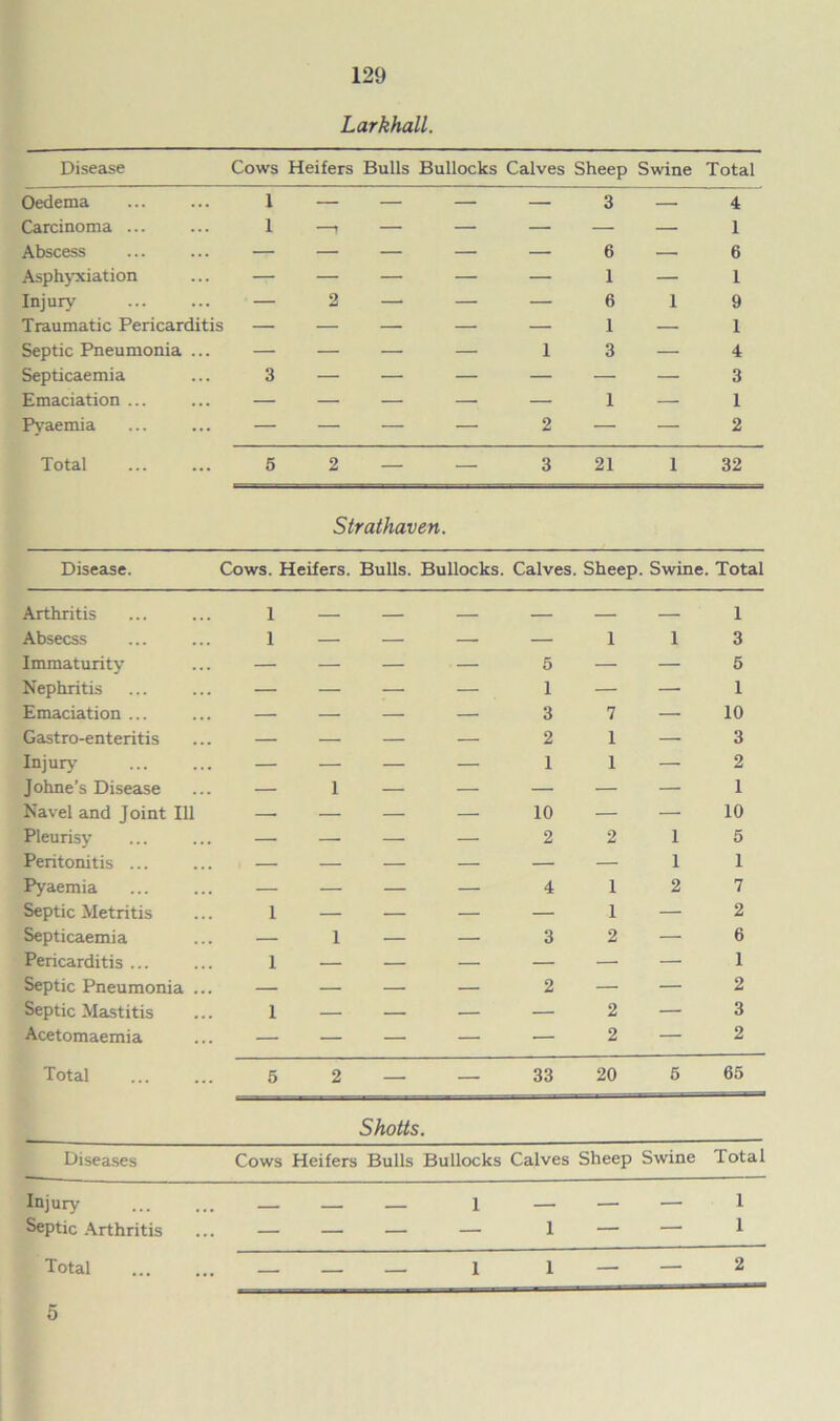 Larkhall. Disease Cows Heifers Bulls Bullocks Calves Sheep Swine Total Oedema 1 — — 3 — 4 Carcinoma ... 1 —i — — — — — 1 Abscess — — — — — 6 — 6 Asphyxiation — — — — — 1 — 1 Injury — 2 — — —• 6 I 9 Traumatic Pericarditis — — — — — 1 — 1 Septic Pneumonia ... — — •—• — 1 3 — 4 Septicaemia 3 — — — — — — 3 Emaciation ... — — — —■ — 1 — 1 Pyaemia — — — — 2 — — 2 Total 5 2 — 3 21 1 32 Strathaven. Disease. Cows. Heifers. Bulls. Bullocks. Calves. Sheep. Swine. Total Arthritis 1 — 1 Absecss 1 — 1 1 3 Immaturity — — — — 5 — — 5 Nephritis — — — — 1 — — 1 Emaciation ... — 3 7 — 10 Gastro-enteritis — 2 I — 3 Injury — — — — 1 1 — 2 Johne’s Disease — 1 — — — — — 1 Navel and Joint 111 — 10 — — 10 Pleurisy — 2 2 I 5 Peritonitis . — — 1 1 Pyaemia — 4 1 2 7 Septic Metritis 1 — 1 — 2 Septicaemia . 1 3 2 — 6 Pericarditis ... 1 — — — 1 Septic Pneumonia .. . 2 — — 2 Septic Mastitis 1 — 2 — 3 Acetomaemia — — — — — 2 — 2 Total 5 2 — — 33 20 5 65 Shotts. Diseases Cows Heifers Bulls Bullocks Calves Sheep Swine Total Injury - . . — — — 1 Septic Arthritis — — — — 1 — — 1 Total — — — I 1 — — 2 5