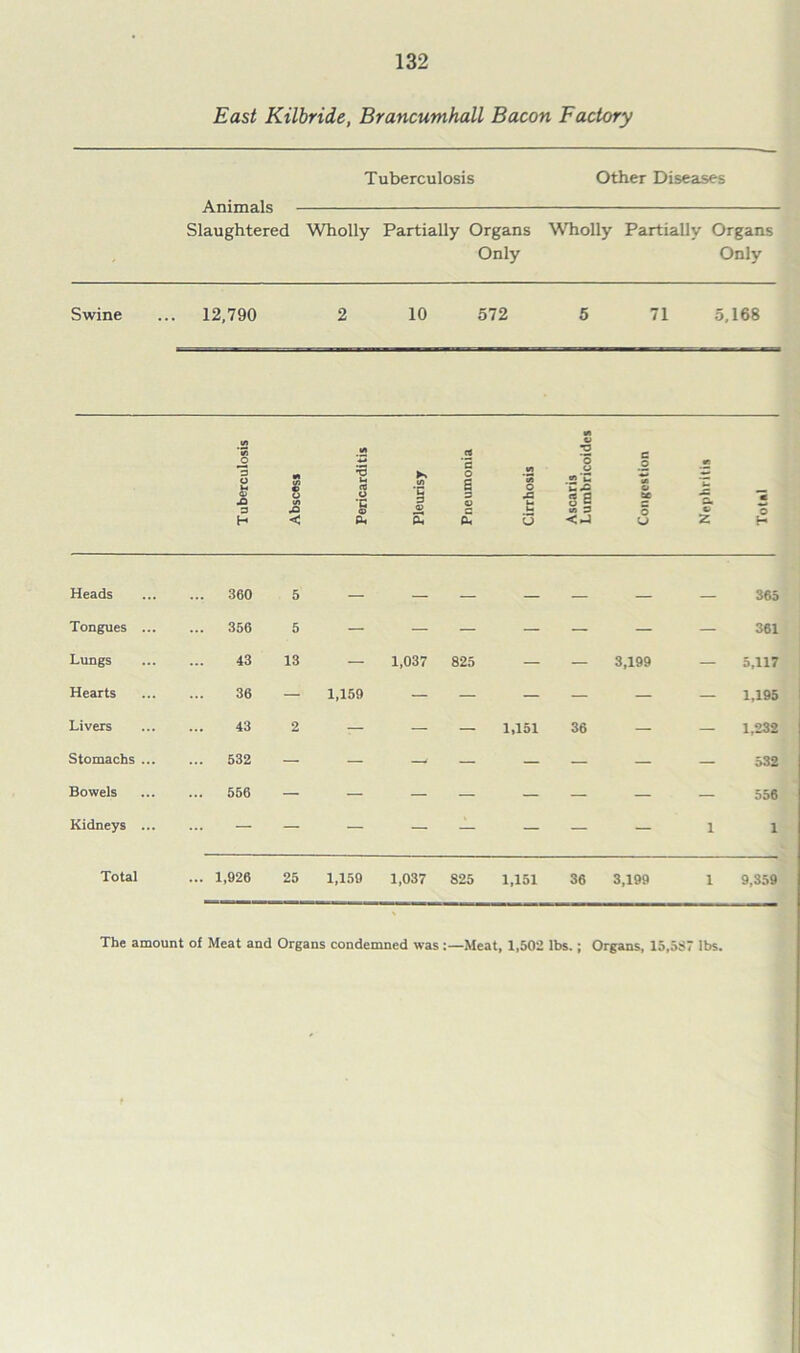 East Kilbride, Brancumhall Bacon Factory Tuberculosis Other Diseases Animals Slaughtered Wholly Partially Organs Wholly Partially Organs Only Only Swine 12,790 2 10 572 5 71 5 168 T uberculosis Abscess Pericarditis Pleurisy Pneumonia Cirrhosis Ascaris Lumbricoidcs Congestion Nephritis O H Heads ... 360 5 ___ 365 Tongues ... ... 356 5 — — — — — — — 361 Lungs 43 13 — 1,037 825 — — 3,199 — 5,117 Hearts 36 — 1,159 — — — — — — 1,195 Livers 43 2 — — — 1,151 36 — — 1,232 Stomachs ... ... 532 — — — — — — — — 532 Bowels ... 556 — — — — — — — — 556 Kidneys ... — — — — — — — — 1 i Total ... 1,926 25 1,159 1,037 825 1,151 36 3,199 1 9,359