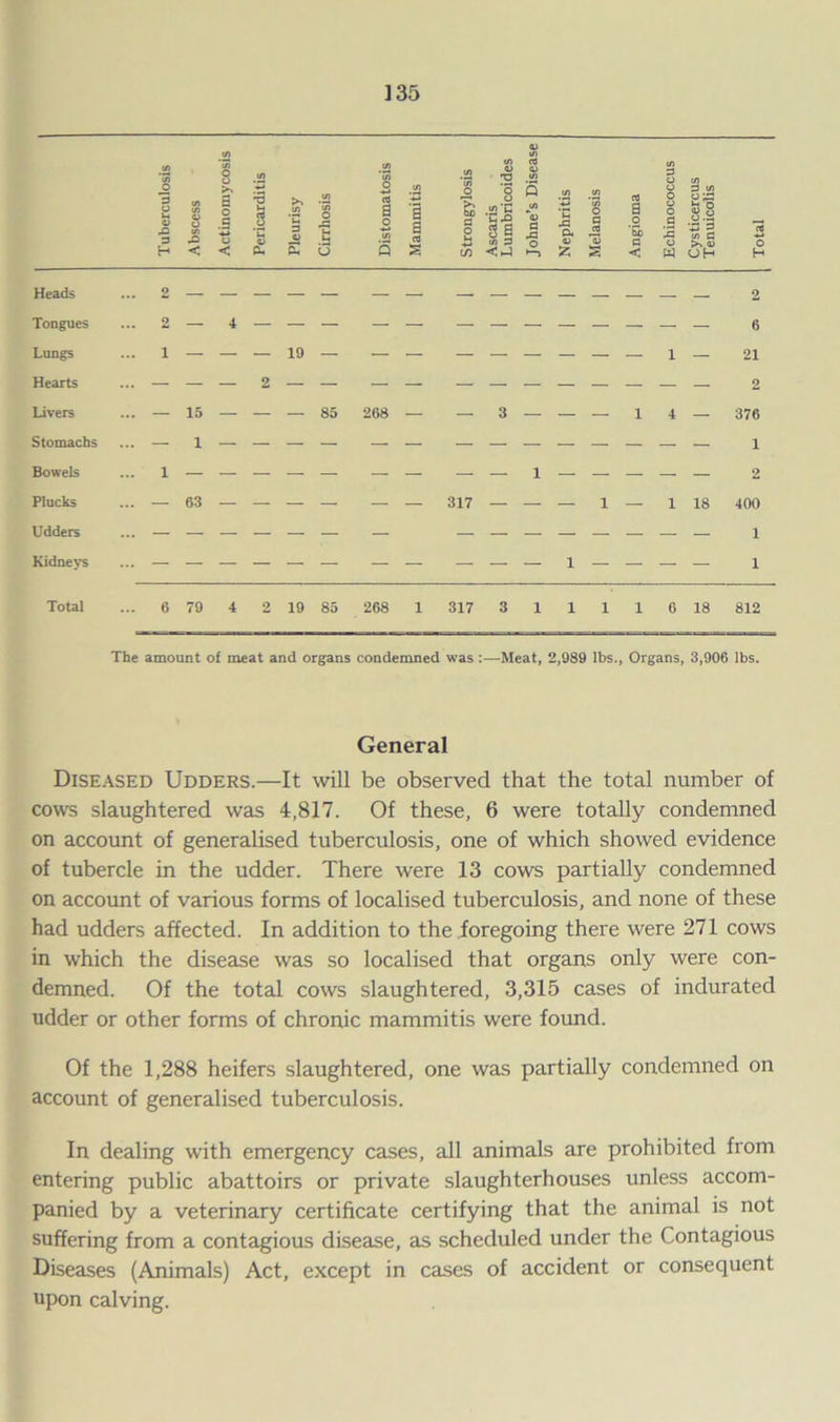 ja 3 H 8 .12 >> $ S '2 i/i O J* S J J £ t> £ < < Ps 3 t: r? - cu o 3 .S3 i 1 Q S .52 T3 Ifl a) t O 3 Q m 2 s u5 < </) ■* r: d 43 O 1—) £ £ be a < O 3 </> o 03: O tM o ! 11 O >> o w OH Heads O 2 Tongues ... 2 — 4 6 Lungs 1 19 1 — 21 Hearts 9 2 Livers ... — 15 — — — 85 268 — — 3 — — — 1 4 — 376 Stomachs ... — 1 1 Bowels 1 1 2 Plucks ... — 63 — — — — — — 317 — — — 1 — 1 18 400 Udders 1 Kidneys 1 1 Total ... 6 79 4 2 19 85 268 1 317 3 1 1 1 1 6 18 812 The amount of meat and organs condemned was:—Meat, 2,989 lbs., Organs, 3,906 lbs. General Diseased Udders.—It will be observed that the total number of cows slaughtered was 4,817. Of these, 6 were totally condemned on account of generalised tuberculosis, one of which showed evidence of tubercle in the udder. There were 13 cows partially condemned on account of various forms of localised tuberculosis, and none of these had udders affected. In addition to the foregoing there were 271 cows in which the disease was so localised that organs only were con- demned. Of the total cows slaughtered, 3,315 cases of indurated udder or other forms of chronic mammitis were found. Of the 1,288 heifers slaughtered, one was partially condemned on account of generalised tuberculosis. In dealing with emergency cases, all animals are prohibited from entering public abattoirs or private slaughterhouses unless accom- panied by a veterinary certificate certifying that the animal is not suffering from a contagious disease, as scheduled under the Contagious Diseases (Animals) Act, except in cases of accident or consequent upon calving.
