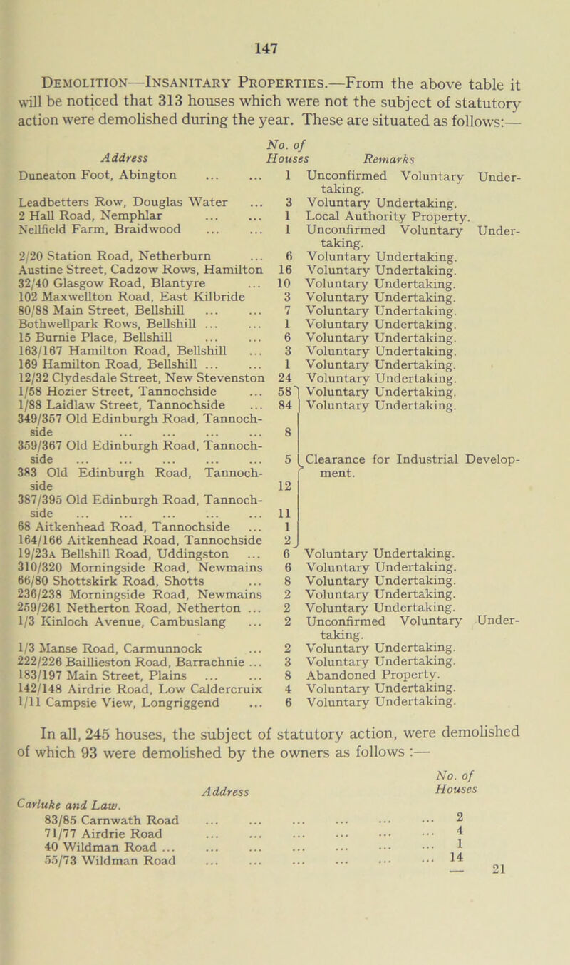 Demolition—Insanitary Properties.—From the above table it will be noticed that 313 houses which were not the subject of statutory action were demolished during the year. These are situated as follows:— Address No. of Houses Remarks Duneaton Foot, Abington Leadbetters Row, Douglas Water 2 Hall Road, Nemphlar Nellfield Farm, Braidwood 2/20 Station Road, Netherburn Austine Street, Cadzow Rows, Hamilton 32/40 Glasgow Road, Blantyre 102 Maxwellton Road, East Kilbride 80/88 Main Street, Bellshill Bothwellpark Rows, Bellshill ... 15 Bumie Place, Bellshill 163/167 Hamilton Road, Bellshill 169 Hamilton Road, Bellshill ... 12/32 Clydesdale Street, New Stevenston 1/58 Hozier Street, Tannochside 1/88 Laidlaw Street, Tannochside 349/357 Old Edinburgh Road, Tannoch- side 359/367 Old Edinburgh Road, Tannoch- side 383 Old Edinburgh Road, Tannoch- side 387/395 Old Edinburgh Road, Tannoch- side 68 Aitkenhead Road, Tannochside 164/166 Aitkenhead Road, Tannochside 19/23a Bellshill Road, Uddingston 310/320 Momingside Road, Newmains 66/80 Shottskirk Road, Shotts 236/238 Momingside Road, Newmains 259/261 Netherton Road, Netherton ... 1/3 Kinloch Avenue, Cambuslang 1/3 Manse Road, Carmunnock 222/226 Baillieston Road, Barrachnie ... 183/197 Main Street, Plains 142/148 Airdrie Road, Low Caldercruix 1/11 Campsie View, Longriggend 1 3 1 1 6 16 10 3 7 1 6 3 1 24 58 84 8 5 12 11 1 2 6 6 8 2 2 2 2 3 8 4 6 Unconfirmed Voluntary Under- taking. Voluntary Undertaking. Local Authority Property. Unconfirmed Voluntary Under- taking. Voluntary Undertaking. Voluntary Undertaking. Voluntary Undertaking. Voluntary Undertaking. Voluntary Undertaking. Voluntary Undertaking. Voluntary Undertaking. Voluntary Undertaking. Voluntary Undertaking. Voluntary Undertaking. Voluntary Undertaking. Voluntary Undertaking. Clearance for Industrial Develop- ” ment. Voluntary Undertaking. Voluntary Undertaking. Voluntary Undertaking. Voluntary Undertaking. Voluntary Undertaking. Unconfirmed Voluntary Under- taking. Voluntary Undertaking. Voluntary Undertaking. Abandoned Property. Voluntary Undertaking. Voluntary Undertaking. In all, 245 houses, the subject of statutory action, were demolished of which 93 were demolished by the owners as follows :— No. of A ddress Houses Carluke and Law. 83/85 Carnwath Road 2 71/77 Airdrie Road 4 40 Wildman Road ... ... 1 55/73 Wildman Road ... 14