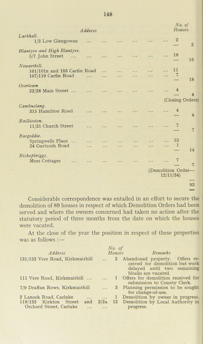 No. of Houses Address Larkhall. 1/3 Low Glengowan Blantyre and High Blantyre. 5/7 John Street Newarthill. 101/IOIe and 106 Carfin Road 107/119 Carfin Road Overtown 22/28 Main Street ... Cambuslang. 315 Hamilton Road Bailliesion. 11/21 Church Street Bargeddie. Springwells Place ... 24 Gartcosh Road Bishopbriggs. Moss Cottages 2 2 ... 16 — 16 ... 11 7 — 18 4 — 4 (Closing Orders) 4 4 13 1 7 14 ... ... / (Demolition Order— 12/11/34) 93 Considerable correspondence was entailed in an effort to secure the demolition of 89 houses in respect of which Demolition Orders had been served and where the owners concerned had taken no action after the statutory period of three months from the date on which the houses i were vacated. At the close of the year the position in respect of these properties was as follows :— Address 131/133 Vere Road, Kirkmuirhill 111 Vere Road, Kirkmuirhill ... 7/9 Draffan Rows, Kirkmuirhill 2 Lanark Road, Carluke 118/132 Kirkton Street and 2/2a Orchard Street, Carluke No. of Houses Remarks 2 Abandoned property. Offers re- ceived for demolition but work delayed until two remaining blocks are vacated. 1 Offers for demolition received for submission to County Clerk. 3 Planning permission to be sought for change-of-use. 1 Demolition by owner in progress. 12 Demolition by Local Authority in progress.