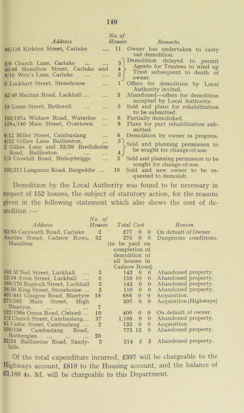 Address 96/116 Kirkton Street, Carluke 2/6 Church Lane, Carluke 40/46 Hamilton Street, Carluke and 8/10 Weir’s Lane, Carluke 5 Lockhart Street, Stonehouse 42/46 Machan Road, Larkhall ... 18 Green Street, Bothwell 193/197a Wishaw Road, Waterloo ... 128a/140 Main Street, Overtown 6/12 Miller Street, Cambuslang 4/12 Gillies Lane Baillieston, 2 Gillies Lane and 33/39 Bredisholm Road, Baillieston. 1/3 Crowhill Road, Bishopbriggs 193/211 Langmuir Road, Bargeddie ... No. of Houses Remarks 11 Owner has undertaken to carry out demolition. g'j Demolition delayed to permit 4 L Agents for Trustees to wind up 2 | Trust subsequent to death of J owner. 1 Offers for demolition by Local Authority invited. 3 Abandoned—offers for demolition accepted by Local Authority. 5 Sold and plans for rehabilitation to be submitted. 6 Partially demolished. 8 Plans for part rehabilitation sub- mitted. 6 Demolition by owner in progress. }Sold and planning permission to be sought for change-of-use. 2 Sold and planning permission to be sought for change-of-use. 10 Sold and new owner to be re- quested to demolish. Demolition by the Local Authority was found to be necessary in respect of 152 houses, the subject of statutory action, for the reasons given in the following statement which also shows the cost of de- molition :— No. of Address Houses Total Cost Reason 63/65 Carnwath Road, Carluke 2 £77 0 0 On default of Owner. Austine Street, Cadzow Rows, 32 275 0 0 Dangerous conditions. Hamilton (to be paid on completion of demolition of all houses in Cadzow Rows) 102 M'Neil Street, Larkhall 3 143 0 0 Abandoned property. 12/18 Avon Street, Larkhall ... 5 159 10 0 Abandoned property. 168/170 Raploch Street, Larkhall 2 143 0 0 Abandoned property. 28/30 King Street, Stonehouse ... 2 110 0 0 Abandoned property. 401/441 Glasgow Road, Blantyre 18 686 0 0 Acquisition. 275/283 Main Street, High Blantyre. 7 397 0 0 Acquisition (Highways) 122/136B Omoa Road, Cleland ... 19 400 0 0 On default of owner. 1/3Church Street, Cambuslang... 37 1,168 0 0 Abandoned property. 41 Cadoc Street, Cambuslang ... 2 133 0 0 Acquisition. 150/158 Cambuslang Road, Rutherglen. 20 773 12 0 Abandoned property. 22/24 Baillieston Road, Sandy- hills. 3 214 2 3 Abandoned property. Of the total expenditure incurred, £397 will be chargeable to the Highways account, £819 to the Housing account, and the balance of £3,188 4s. 3d. will be chargeable to this Department.