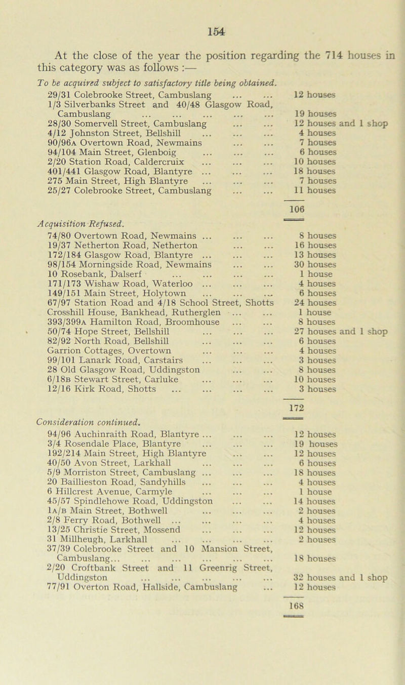 At the close of the year the position regarding the 714 houses in this category was as follows :— To be acquired subject to satisfactory title being obtained. 29/31 Colebrooke Street, Cambuslang 1/3 Silverbanks Street and 40/48 Glasgow Road, 12 houses Cambuslang 19 houses 28/30 Somervell Street, Cambuslang 12 houses and 1 shop 4/12 Johnston Street, Bellshill 4 houses 90/96a Overtown Road, Newmains 7 houses 94/104 Main Street, Glenboig 6 houses 2/20 Station Road, Caldercruix 10 houses 401/441 Glasgow Road, Blantyre ... 18 houses 276 Main Street, High Blantyre 7 houses 25/27 Colebrooke Street, Cambuslang 11 houses 106 A cquisition Refused. 74/80 Overtown Road, Newmains ... 8 houses 19/37 Netherton Road, Netherton 16 houses 172/184 Glasgow Road, Blantyre ... 13 houses 98/154 Morningside Road, Newmains 30 houses 10 Rosebank, Dalserf 1 house 171/173 Wishaw Road, Waterloo ... 4 houses 149/151 Main Street, Holytown . ^ 6 houses 67/97 Station Road and 4/18 School Street, Shotts 24 houses Crosshill House, Bankhead, Rutherglen ... 1 house 393/399a Hamilton Road, Broomhouse 8 houses 50/74 Hope Street, Bellshill 27 houses and 1 shop 82/92 North Road, Bellshill 6 houses Garrion Cottages, Overtown 4 houses 99/101 Lanark Road, Carstairs 3 houses 28 Old Glasgow Road, Uddingston 8 houses 6/18b Stewart Street, Carluke 10 houses 12/16 Kirk Road, Shotts 3 houses 172 Consideration continued. 94/96 Auchinraith Road, Blantyre ... 12 houses 3/4 Rosendale Place, Blantyre 19 houses 192/214 Main Street, High Blantyre 12 houses 40/50 Avon Street, Larkhall 6 houses 5/9 Morriston Street, Cambuslang ... 18 houses 20 Baillieston Road, Sandyhills 4 houses 6 Hillcrest Avenue, Carmyle 1 house 45/57 Spindlehowe Road, Uddingston 14 houses 1a/b Main Street, Bothwell 2 houses 2/8 Ferry Road, Bothwell 4 houses 13/25 Christie Street, Mossend 12 houses 31 Millheugh, Larkhall 37/39 Colebrooke Street and 10 Mansion Street, 2 houses Cambuslang... 2/20 Croftbank Street and 11 Greenrig Street, 18 houses Uddingston 32 houses and 1 shop 77/91 Overton Road, Hallside, Cambuslang 12 houses 168