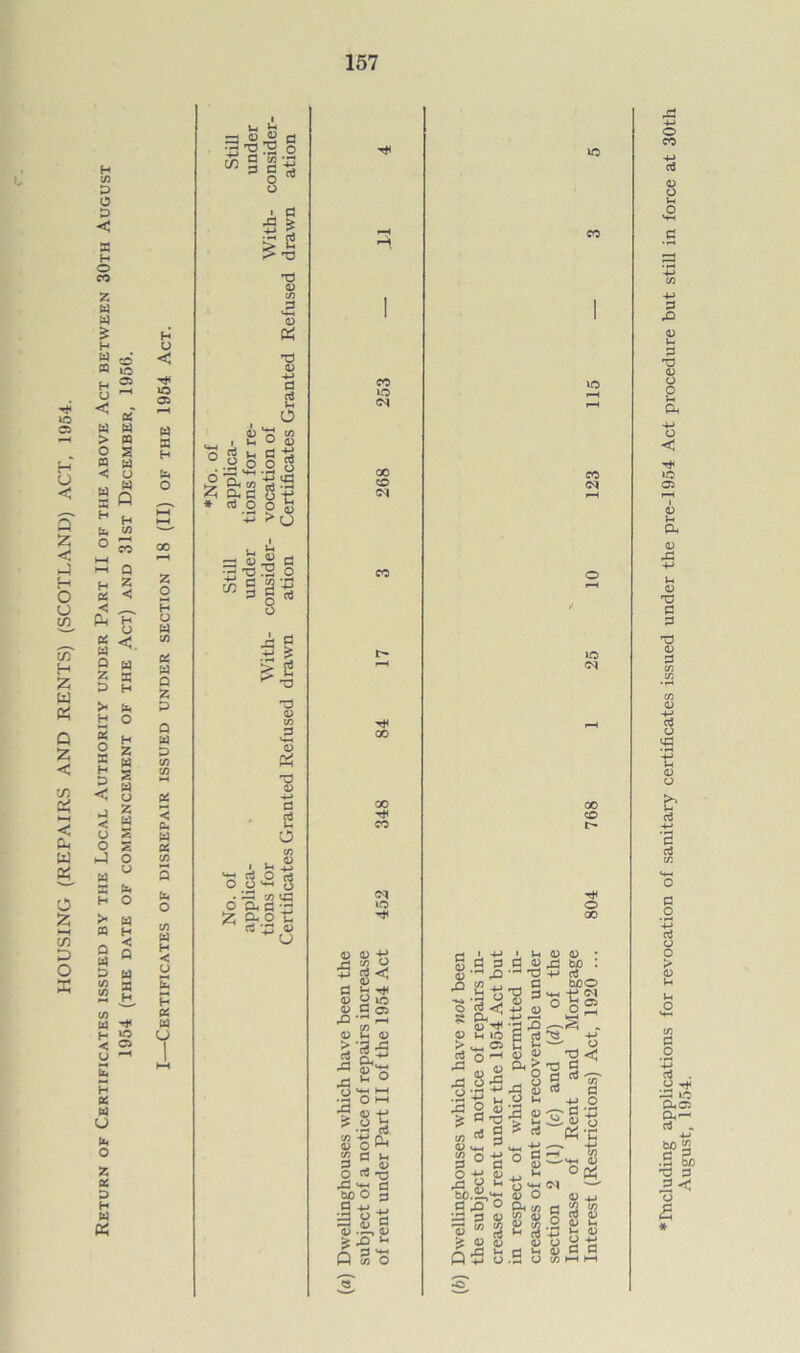 HOUSING (REPAIRS AND RENTS) (SCOTLAND) ACT, 1954. H CO P o p < X H O CO Z W w £ H W IO H 2 U ^ w w pa a < u w Q H w * S w Q Z £ H 5 o X H P < P < U o h3 w X H >« cq Q W P 1/3 w C/> w 3! H »0 < 2 H * (4 U u« o z d P H W H U < 05 « X H b O z o H O W c/) X w Q z p Q W P < c- « {*« O 03 w H C U H X X CJ u 1-1 =3 «.S ri 5,o2 o ^ § a'-a ' G 43 £ £■§ d 0 0 £ d 0 -M d O 3 S3 g* .2 o gl > o cj 0V u u o ►2 Oh CD £ Ph d * d O afe|3 •- T3 12 o s§§3 o XI | +2 ? <: 2 d 0 0 & d 0 4-> d ctf U O ^ d O cd 0 0^0 wd c a, d • - Zftot rt -J3 o O CO UO <N CO CO <N CO CO CO Ol o 0 0 +i 43 SiJ d ft Tt< « “o U C 03 X3  <u 2 t> >-;3£ 2 a, xi sr>« xi '-1 ° o •—I ’I 0M S3-§3 3 « S3 O rt -o xs «h d soo g a 3 > x: >- Q g’S CO lO d d ^ rO (2 ^ J3 o ce cx ’ a) 0 MO ' o2 Si Q S 0 > a3 43 43 a • H 43 > Za V-> d Tj rt ^ d 0 •-< d 0 ^ Jj « Ifi 0 03 CL > ^ O _, o 4h <v O Vh 2 o> d _ 4^ _ U-l ^ ' CO CO Tt< o GO 0 0 • ^ bp . 4-> o3 bOO sh +j (N ° o2 s 15 d <r d S 2 c3 p ■e.2 ^ 0 o «-c d o rd w d 4-* 0 0 £ bo.2^ CO ° 43 d 0 ? 10 (§ X ,£ u Q£ o o p3 : 0 O ^ < 0 o & Jj a a 0 to . 0 °« 0 +j 73 d 0 0 U V- 0 O -M d d Including applications for revocation of sanitary certificates issued under the pre-1954 Act procedure but still in force at 30th August, 1954.