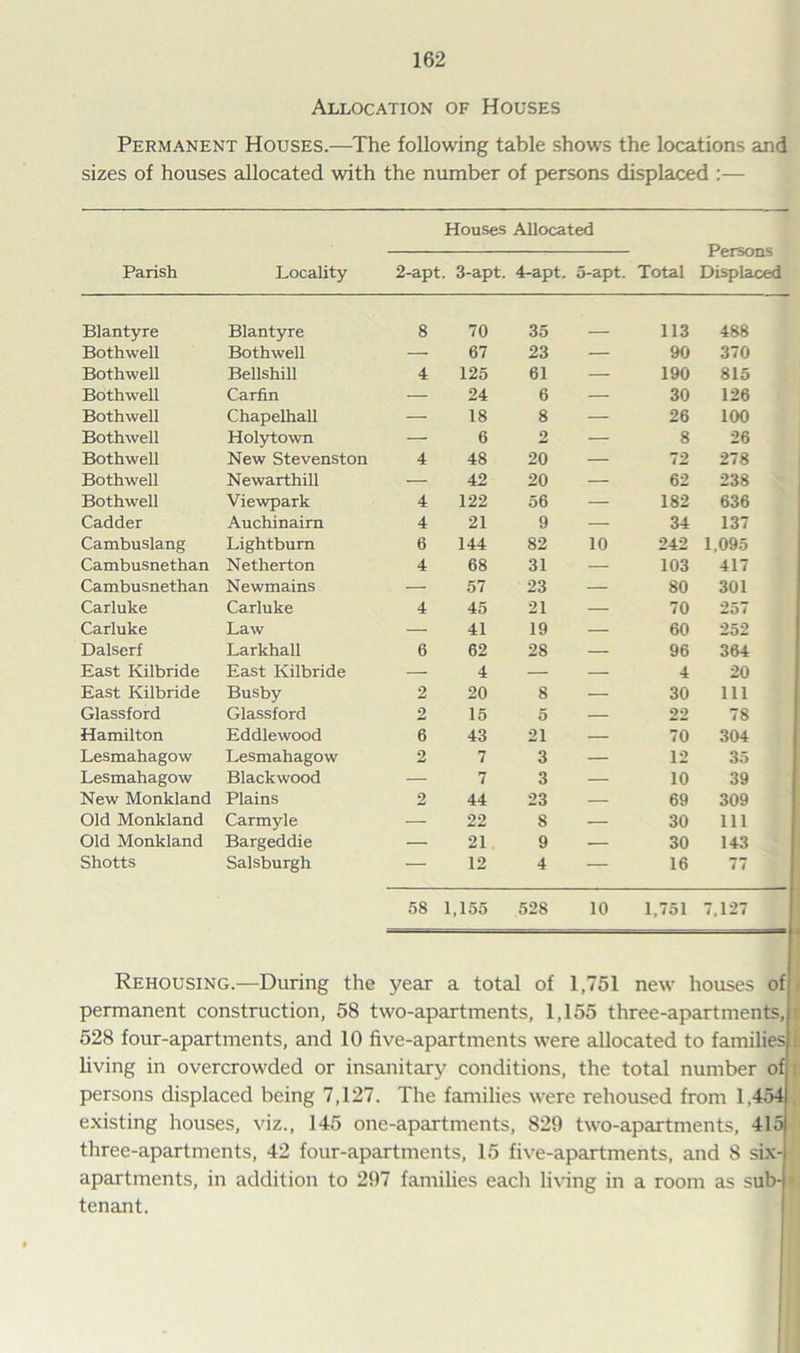 Allocation of Houses Permanent Houses.—The following table shows the locations and sizes of houses allocated with the number of persons displaced :— Houses Allocated Parish Locality 2-apt. 3-apt. 4-apt. 5-apt. Total Displaced Blantyre Blantyre 8 70 35 113 488 Bothwell Bothwell — 67 23 — 90 370 Bothwell Bellshill 4 125 61 — 190 815 Bothwell Carfin — 24 6 — 30 126 Bothwell Chapelhall — 18 8 — 26 100 Bothwell Holytown — 6 2 — 8 26 Bothwell New Stevenston 4 48 20 — 72 278 Bothwell Newarthill — 42 20 — 62 238 Bothwell Viewpark 4 122 56 — 182 636 Cadder Auchinairn 4 21 9 — 34 137 Cambuslang Lightburn 6 144 82 10 242 1,095 Cambusnethan Netherton 4 68 31 — 103 417 Cambusnethan Newmains — 57 23 — 80 301 Carluke Carluke 4 45 21 — 70 257 Carluke Law — 41 19 — 60 252 Dalserf Larkhall 6 62 28 — 96 364 East Kilbride East Kilbride — 4 — — 4 20 East Kilbride Busby 2 20 8 — 30 111 Glassford Glassford 2 15 5 — 22 78 Hamilton Eddlewood 6 43 21 — 70 304 Lesmahagow Lesmahagow 2 7 3 — 12 35 Lesmahagow Blackwood — 7 3 — 10 39 New Monkland Plains 2 44 23 — 69 309 Old Monkland Carmyle — 22 8 — 30 111 Old Monkland Bargeddie — 21 9 — 30 143 Shotts Salsburgh — 12 4 — 16 77 58 1,155 528 10 1,751 7,127 Rehousing.—During the year a total of 1,751 new houses of permanent construction, 58 two-apartments, 1,155 three-apartments, f 528 four-apartments, and 10 five-apartments were allocated to families i. living in overcrowded or insanitary conditions, the total number of i persons displaced being 7,127. The families were rehoused from 1,454 , existing houses, viz., 145 one-apartments, 829 two-apartments, 415 three-apartments, 42 four-apartments, 15 five-apartments, and 8 six- apartments, in addition to 297 families each living in a room as sub- ? tenant.