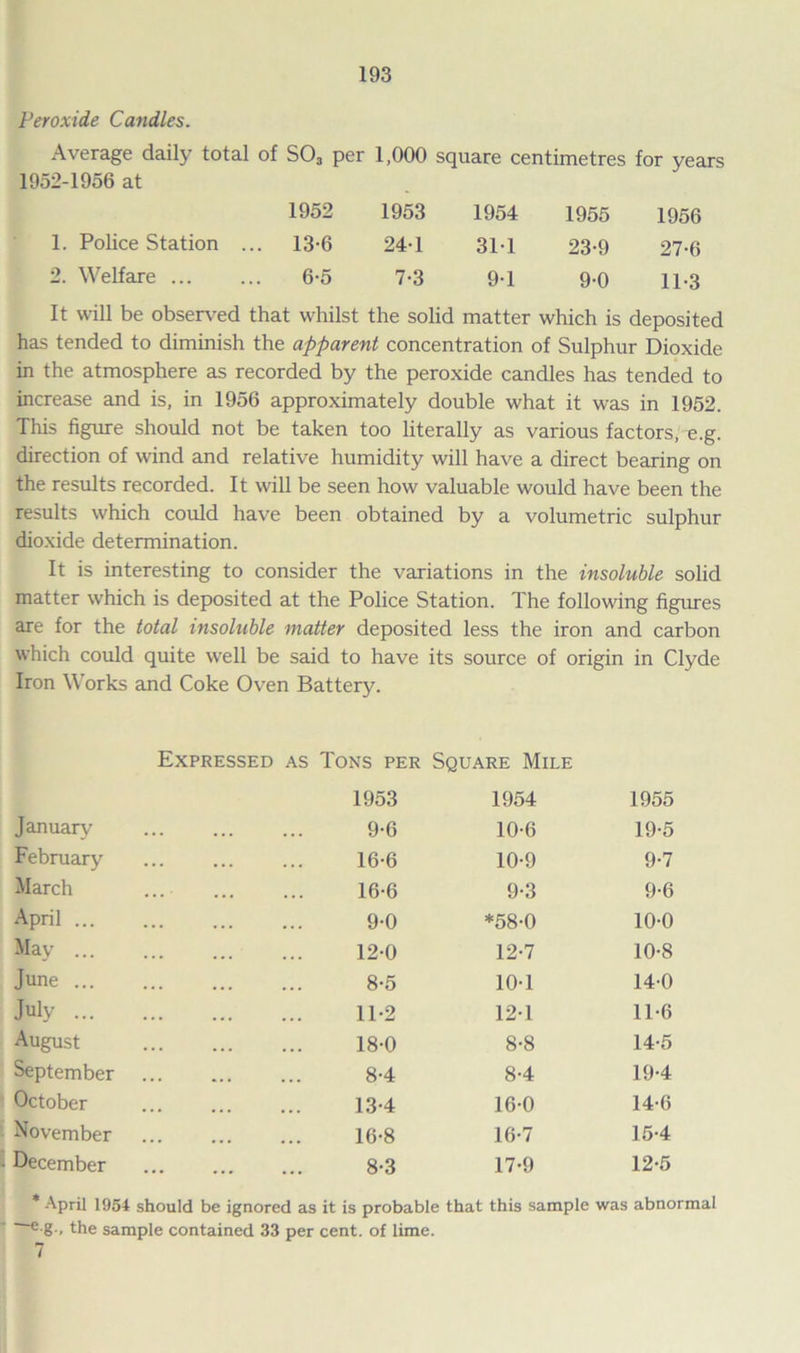 Peroxide Candles. Average daily total of S03 per 1,000 square centimetres for years 1952-1956 at 1952 1953 1954 1955 1956 1. Police Station .. . 13-6 24-1 311 23-9 27-6 2. Welfare ... 6-5 7-3 9-1 9-0 11-3 It will be observed that whilst the solid matter which is deposited has tended to diminish the apparent concentration of Sulphur Dioxide in the atmosphere as recorded by the peroxide candles has tended to increase and is, in 1956 approximately double what it was in 1952. This figure should not be taken too literally as various factors, e.g. direction of wind and relative humidity will have a direct bearing on the results recorded. It will be seen how valuable would have been the results which could have been obtained by a volumetric sulphur dioxide determination. It is interesting to consider the variations in the insoluble solid matter which is deposited at the Police Station. The following figures are for the total insoluble matter deposited less the iron and carbon which could quite well be said to have its source of origin in Clyde Iron Works and Coke Oven Battery. January’ February March April ... May ... June ... July ... August September October November December Expressed as Tons per Square Mile 1953 1954 9-6 10-6 16-6 10-9 16-6 9-3 9-0 *58-0 12-0 12-7 8-5 10-1 11-2 121 18-0 8-8 8-4 8-4 13-4 16-0 16-8 16-7 8-3 17-9 1955 19-5 9-7 9-6 10-0 10-8 140 11-6 14-5 19-4 14- 6 15- 4 12-5 * April 1954 should be ignored as it is probable that this sample ■g., the sample contained 33 per cent, of lime. 7 was abnormal