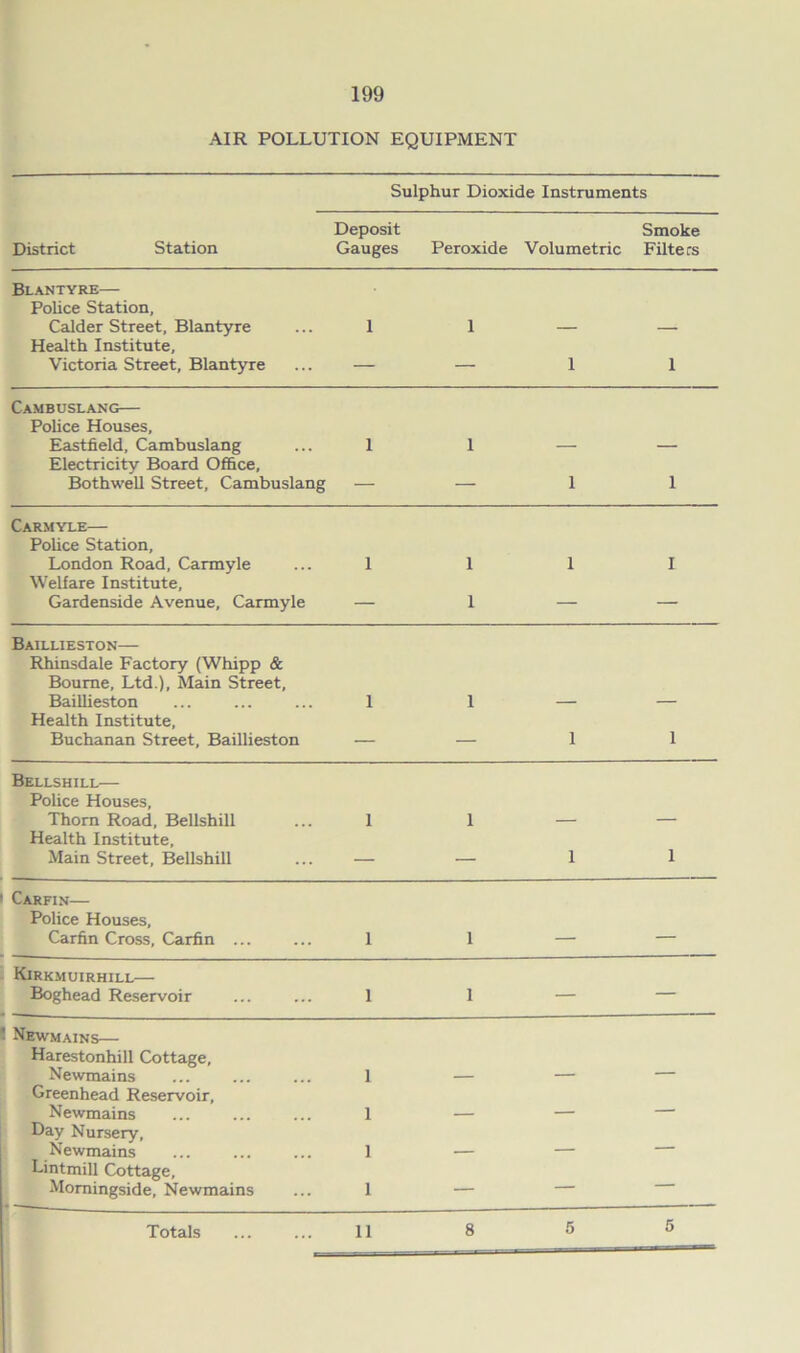 AIR POLLUTION EQUIPMENT Sulphur Dioxide Instruments District Station Deposit Smoke Gauges Peroxide Volumetric Filters Blantyre— Police Station, Calder Street, Blantyre Health Institute, 1 1 — — Victoria Street, Blantyre — — 1 1 Cambuslang— Police Houses, Eastfield, Cambuslang 1 1 — — Electricity Board Office, Bothwell Street, Cambuslang — — 1 1 Carmyle— Police Station, London Road, Carmyle 1111 Welfare Institute, Gardenside Avenue, Carmyle — 1 Baillieston— Rhinsdale Factory (Whipp & Bourne, Ltd.), Main Street, Baillieston 1 1 — — Health Institute, Buchanan Street, Baillieston — — 1 1 Bellshill— Police Houses, Thorn Road, Bellshill Health Institute, 1 1 — — Main Street, Bellshill — — 1 1 Carfin— Police Houses, Carfin Cross, Carfin ... 1 1 — — Kirkmuirhill— Boghead Reservoir 1 1 — — Newmains— Harestonhill Cottage, Newmains Greenhead Reservoir, Newmains 1 - - - Day Nursery, Newmains 2 Lintmill Cottage, Momingside, Newmains * - i — — Totals 11 8 5 5
