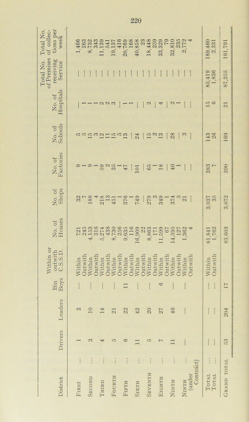 Total No. Total No. Within or of Premises of collec- outwith No. of No. of No. of No. of No. of receiving tions per C.S.S.D. Houses Shops Factories Schools Hospitals Service week a >> U <D rO O t/3 u o > •G Q © co co co ' ■ <o©oococoooccioo,-'m,t > -r- —4. l>“ /»l I_ I — t- CO f-i »o i—i r- <—1 cc ~r_ oi eo co «m r- CO r-4 CO © ©“ cc co“ <of csf f—i M Tfi —< CO CO < (M W I hh UO O lO CO iM h io lO M T* 1 LO CO <M I H P-H M — co QhOh-jNlOhj> I h io co rji I o © 15-11 Ol l> CO ^ 00 CO r-4 f CO CO -H rH LO f—( Tjf i CO . t'- co * © CO CO CO ' Ol CO CO HOCOOilCOOO»OCCO(MCO^COI>i.OMMi' CqrtUOrH^COCO»OCOrHO(NCO^COOC5(NC t^(NMCO(N^^(NCHC0 00 H 13 ir> — r-> IO co H © o' CC ’ 00 . cq <_ 1-0 p— CO l-T a .-ti «.ti a a s +j a +j c .tj a +3 a +j a +; c +; 3 g 3 £3 g 3 £3 £3 S3 S3 S3 S3 g 3 3 3 3 3 LO 3 03 3 L” 3 >C 3 *3 3 £o£0£C>£o£o£o£o£o£C;£0 <N o fM i> w 1-0 O P-H H (/> £ Q 55 O u w l/) Q K SC H 8 H K H H 2 w x H X £ S3 o E g > w o H Uh £ c/5 c/) W sc H g 2 o e s c is 3 2*3 : CC CO O . 55 j X r£ Ol I CO c- CC CO — oi T*- O x r~ c zt 2 * II j -2 < < H H O C HH Grand total 53 204 17 83,003 3,072 300 160 21 87,255 101,701