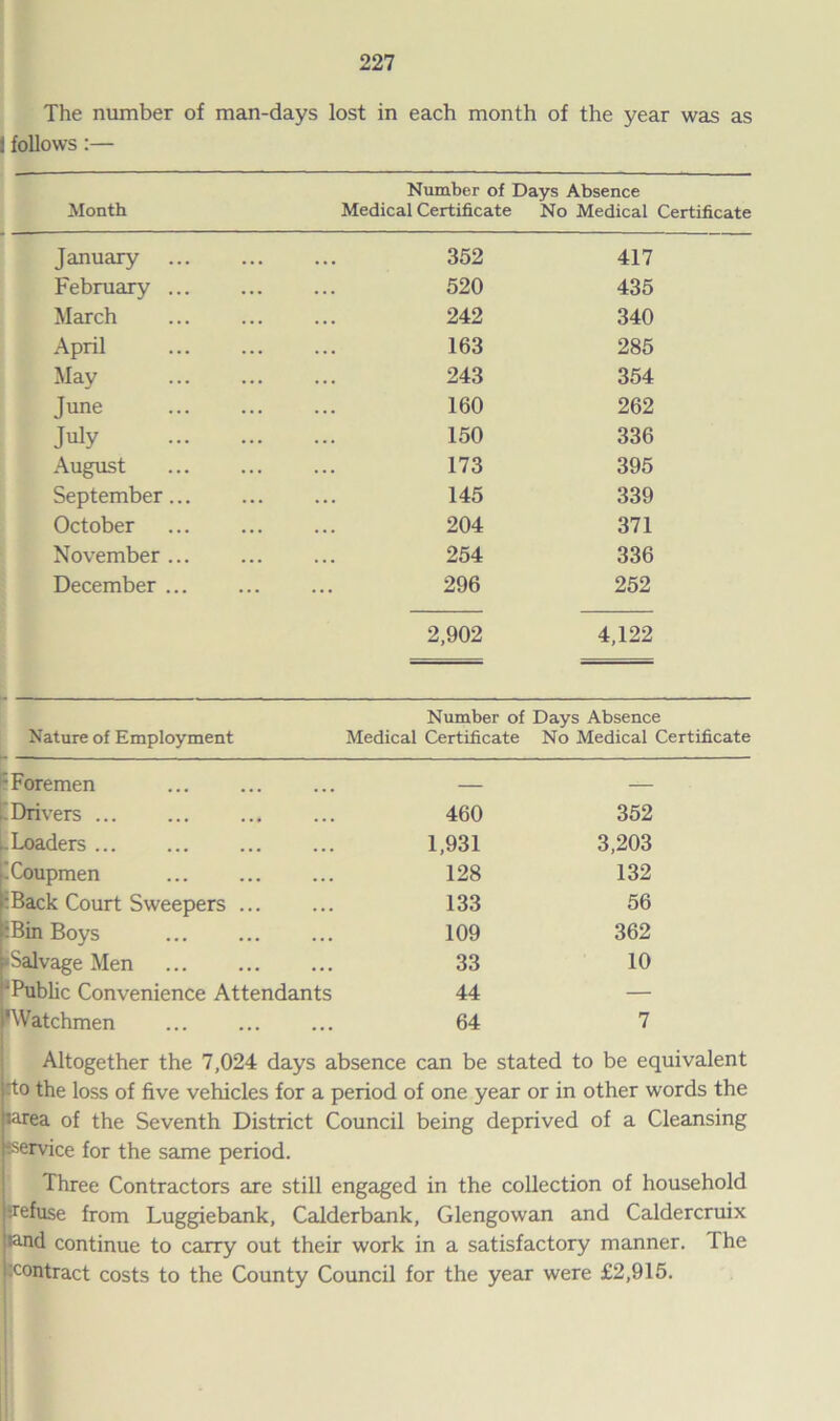 The number of man-days lost in each month of the year was as i follows:— Month Number of Days Absence Medical Certificate No Medical Certificate January 352 417 February ... ... ... 520 435 March 242 340 April ... ... ... 163 285 May 243 354 June 160 262 July 150 336 August ... ... ... 173 395 September 145 339 October 204 371 November... ... ... 254 336 December ... ... ... 296 252 2,902 4,122 Number of Days Absence Nature of Employment Medical Certificate No Medical Certificate •Foremen — 'Drivers ... 460 352 -Loaders ... 1,931 3,203 ICoupmen 128 132 :Back Court Sweepers ... 133 56 :Bin Boys 109 362 ‘Salvage Men 33 10 ‘Public Convenience Attendants 44 — ^Watchmen 64 7 Altogether the 7,024 days absence can be stated to be equivalent ito the loss of five vehicles for a period of one year or in other words the larea of the Seventh District Council being deprived of a Cleansing service for the same period. Three Contractors are still engaged in the collection of household refuse from Luggiebank, Calderbank, Glengowan and Caldercruix land continue to carry out their work in a satisfactory manner. The •contract costs to the County Council for the year were £2,915.