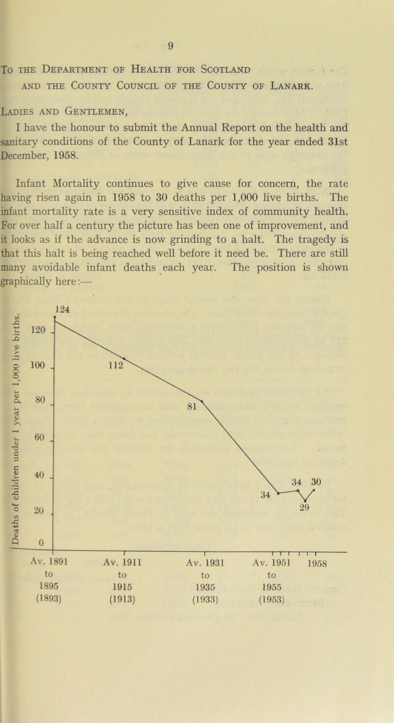 To the Department of Health for Scotland and the County Council of the County of Lanark. Ladies and Gentlemen, I have the honour to submit the Annual Report on the health and sanitary conditions of the County of Lanark for the year ended 31st December, 1958. Infant Mortality continues to give cause for concern, the rate having risen again in 1958 to 30 deaths per 1,000 live births. The infant mortality rate is a very sensitive index of community health. For over half a century the picture has been one of improvement, and it looks as if the advance is now grinding to a halt. The tragedy is that this halt is being reached well before it need be. There are still many avoidable infant deaths each year. The position is shown graphically here:— 124 1895 1915 1935 1955 (1893) (1913) (1933) (1953)