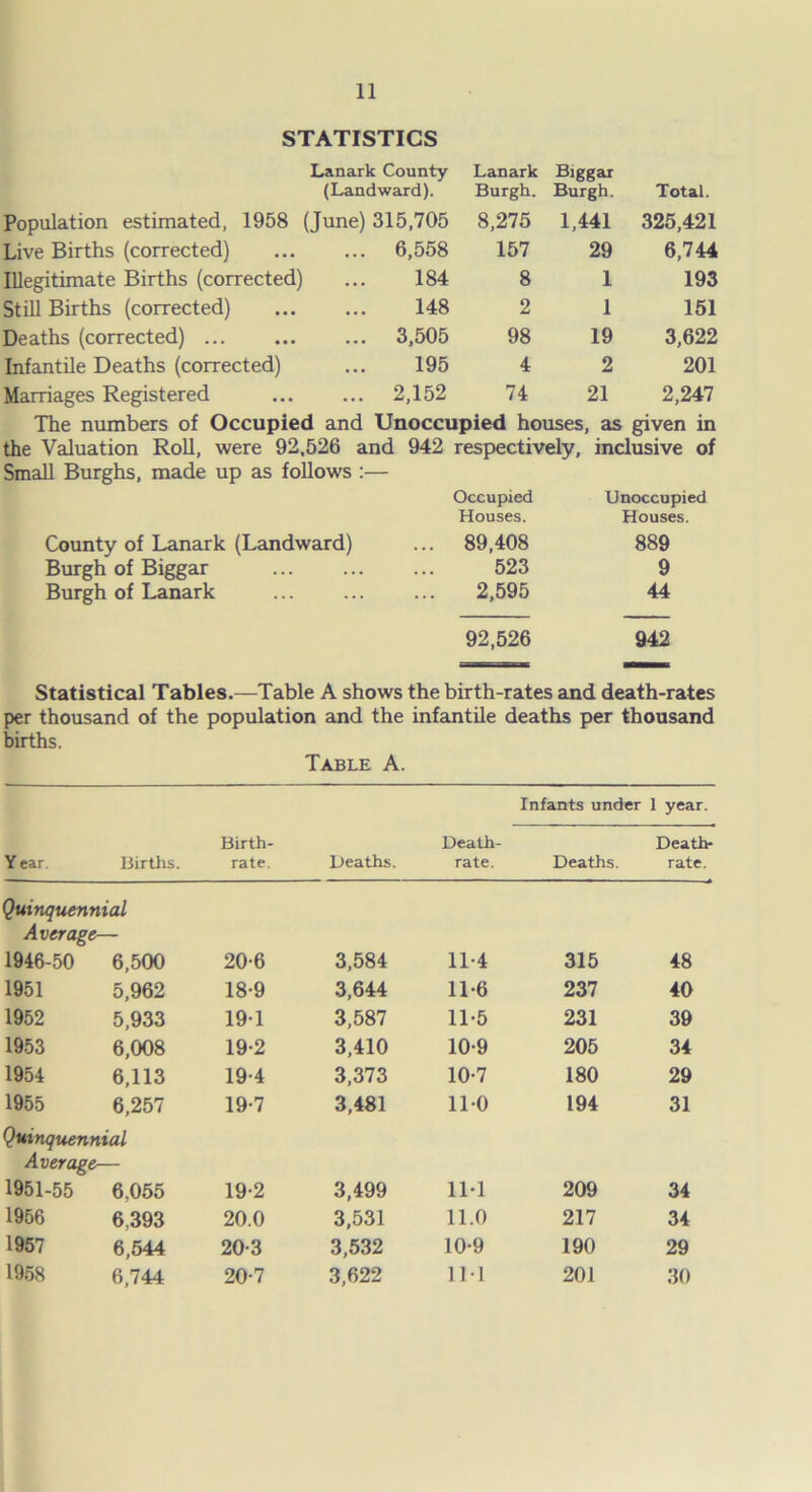 STATISTICS Lanark County (Landward). Population estimated, 1958 (June) 315,705 Lanark Burgh. 8,275 Biggar Burgh. 1,441 Total. 325,421 Live Births (corrected) ... 6,558 157 29 6,744 Illegitimate Births (corrected) 184 8 1 193 Still Births (corrected) 148 2 1 151 Deaths (corrected) ... 3,505 98 19 3,622 Infantile Deaths (corrected) 195 4 2 201 Marriages Registered ... 2,152 74 21 2,247 The numbers of Occupied and Unoccupied houses, as given in the Valuation Roll, were 92,526 and Small Burghs, made up as follows :— 942 respectively. inclusive of Occupied Unoccupied Houses. Houses. County of Lanark (Landward) ... 89,408 889 Burgh of Biggar 523 9 Burgh of Lanark 2,595 44 92,526 942 Statistical Tables.—Table A shows the birth-rates and death-rates per thousand of the population and the infantile deaths per thousand births. Table A. Infants under 1 year. Birth- Death- Death- Y ear. Births. rate. Deaths. rate. Deaths. rate. Quinquennial Average— 1946-50 6,500 20-6 3,584 11-4 315 48 1951 5,962 18-9 3,644 11-6 237 40 1952 5,933 19-1 3,587 11-5 231 39 1953 6,008 19-2 3,410 10-9 205 34 1954 6,113 19-4 3,373 10-7 180 29 1955 6,257 19-7 3,481 110 194 31 Quinquennial Average 1951-55 6,055 19-2 3,499 1M 209 34 1956 6,393 20.0 3,531 11.0 217 34 1957 6,544 20-3 3,532 10-9 190 29 1958 6,744 20-7 3,622 11-1 201 30