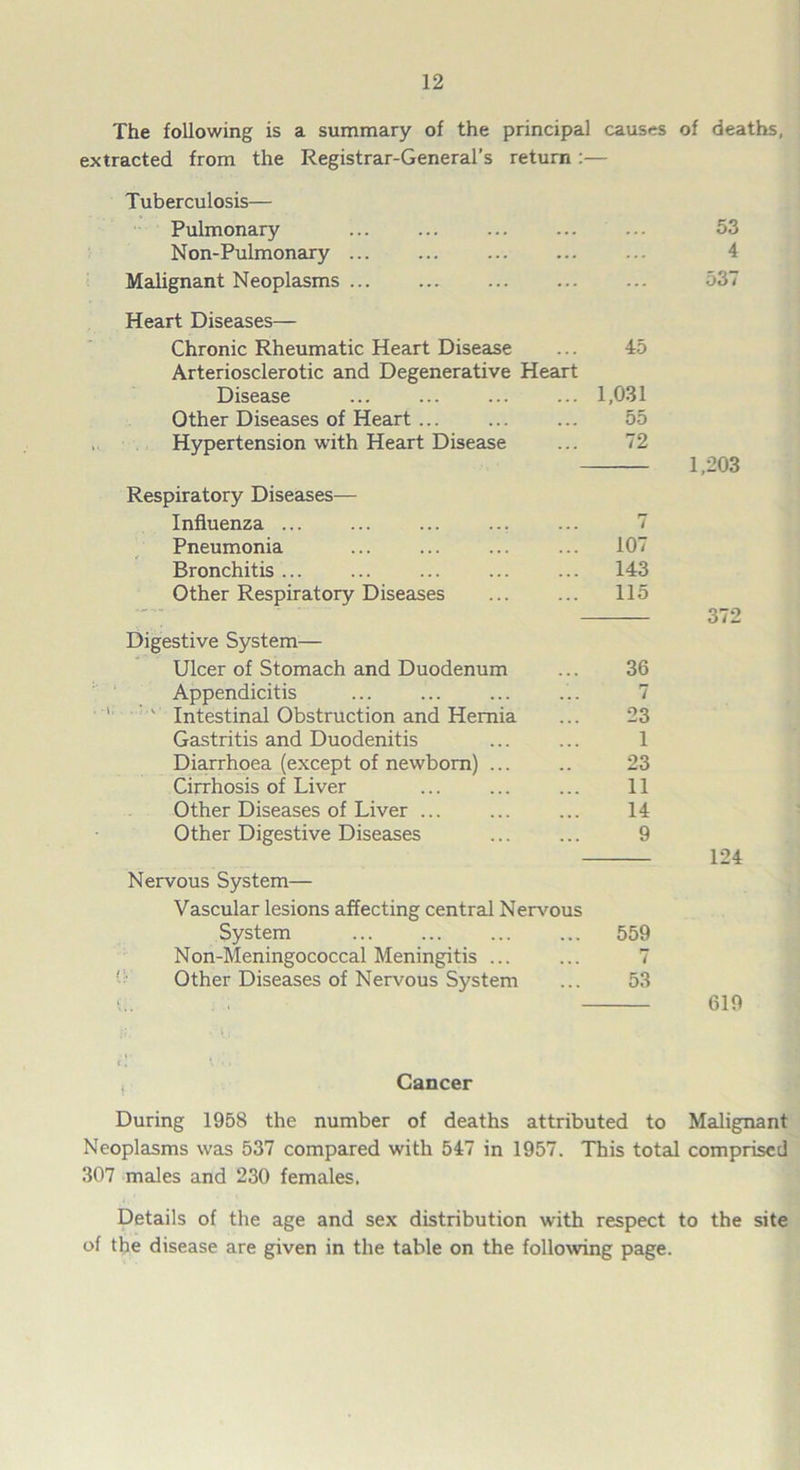 The following is a summary of the principal causes of deaths, extracted from the Registrar-General’s return Tuberculosis— Pulmonary ... 53 Non-Pulmonary ... ... 4 Malignant Neoplasms ... ... 537 Heart Diseases— Chronic Rheumatic Heart Disease Arteriosclerotic and Degenerative Heart 45 Disease 1,031 Other Diseases of Heart ... 55 Hypertension with Heart Disease Respiratory Diseases— 72 1,203 Influenza ... 7 Pneumonia 107 Bronchitis ... 143 Other Respiratory Diseases 115 Digestive System— 372 Ulcer of Stomach and Duodenum 36 Appendicitis 7 ' Intestinal Obstruction and Hernia 23 Gastritis and Duodenitis 1 Diarrhoea (except of newborn) ... 23 Cirrhosis of Liver 11 Other Diseases of Liver ... 14 Other Digestive Diseases Nervous System— Vascular lesions affecting central Nervous 9 124 System 559 Non-Meningococcal Meningitis ... r? 7 Other Diseases of Nervous System 53 619 r, l ■ . Cancer During 1958 the number of deaths attributed to Malignant Neoplasms was 537 compared with 547 in 1957. This total comprised 307 males and 230 females. Details of the age and sex distribution with respect to the site of the disease are given in the table on the following page.