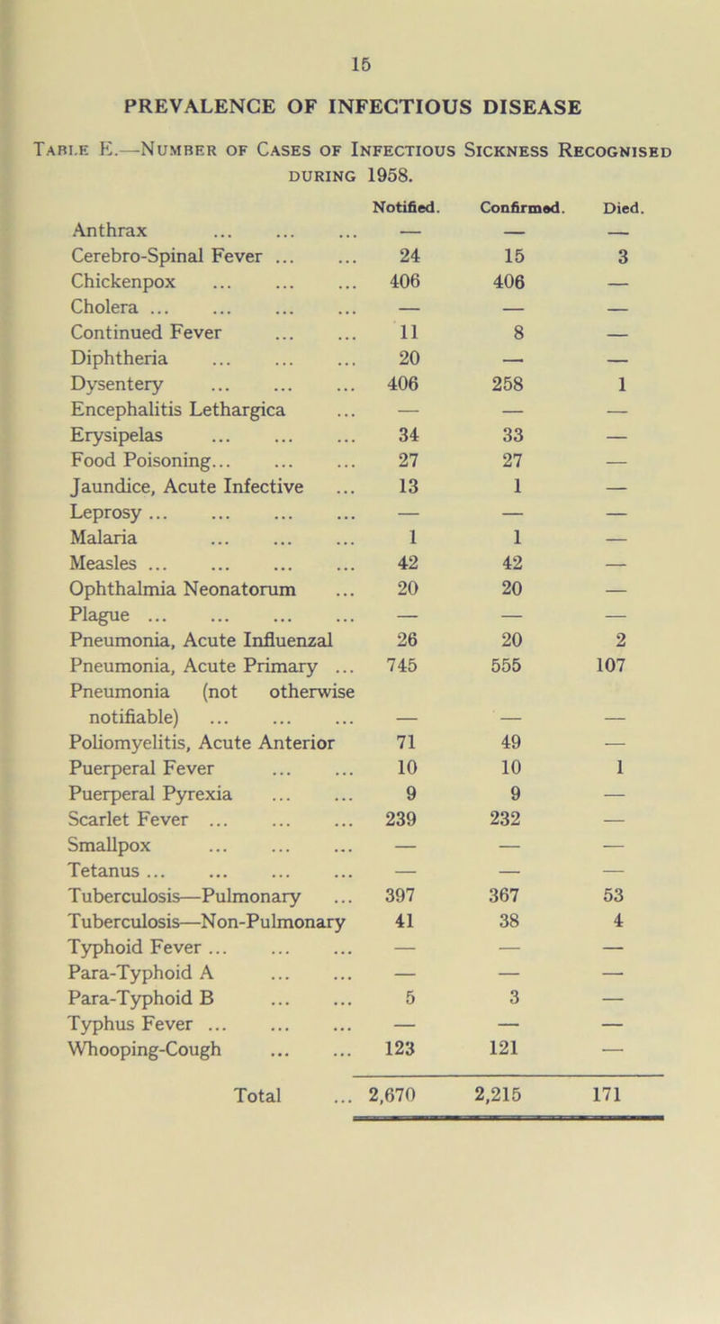 PREVALENCE OF INFECTIOUS DISEASE Tabi.e E.—Number of Cases of Infectious Sickness Recognised DURING 1958. Anthrax Cerebro-Spinal Fever Chickenpox Cholera ... Continued Fever Diphtheria Dysentery Encephalitis Lethargica Erysipelas Food Poisoning... Jaundice, Acute Infective Leprosy Malaria Measles ... Ophthalmia Neonatorum Plague ... Pneumonia, Acute Influenzal Pneumonia, Acute Primary ... Pneumonia (not otherwise notifiable) Poliomyelitis, Acute Anterior Puerperal Fever Puerperal Pyrexia Scarlet Fever Smallpox Tetanus ... Tuberculosis—Pulmonary Tuberculosis—Non-Pulmonary Typhoid Fever ... Para-Typhoid A Para-Typhoid B Typhus Fever Whooping-Cough Notified. Confirmed. Died 24 15 3 406 406 — 11 8 20 — — 406 258 1 34 33 27 27 — 13 1 — 1 1 42 42 — 20 20 — 26 20 2 745 555 107 71 49 — 10 10 1 9 9 — 239 232 — 397 367 53 41 38 4 5 3 — 123 121 . Total ... 2,670 2,215 171