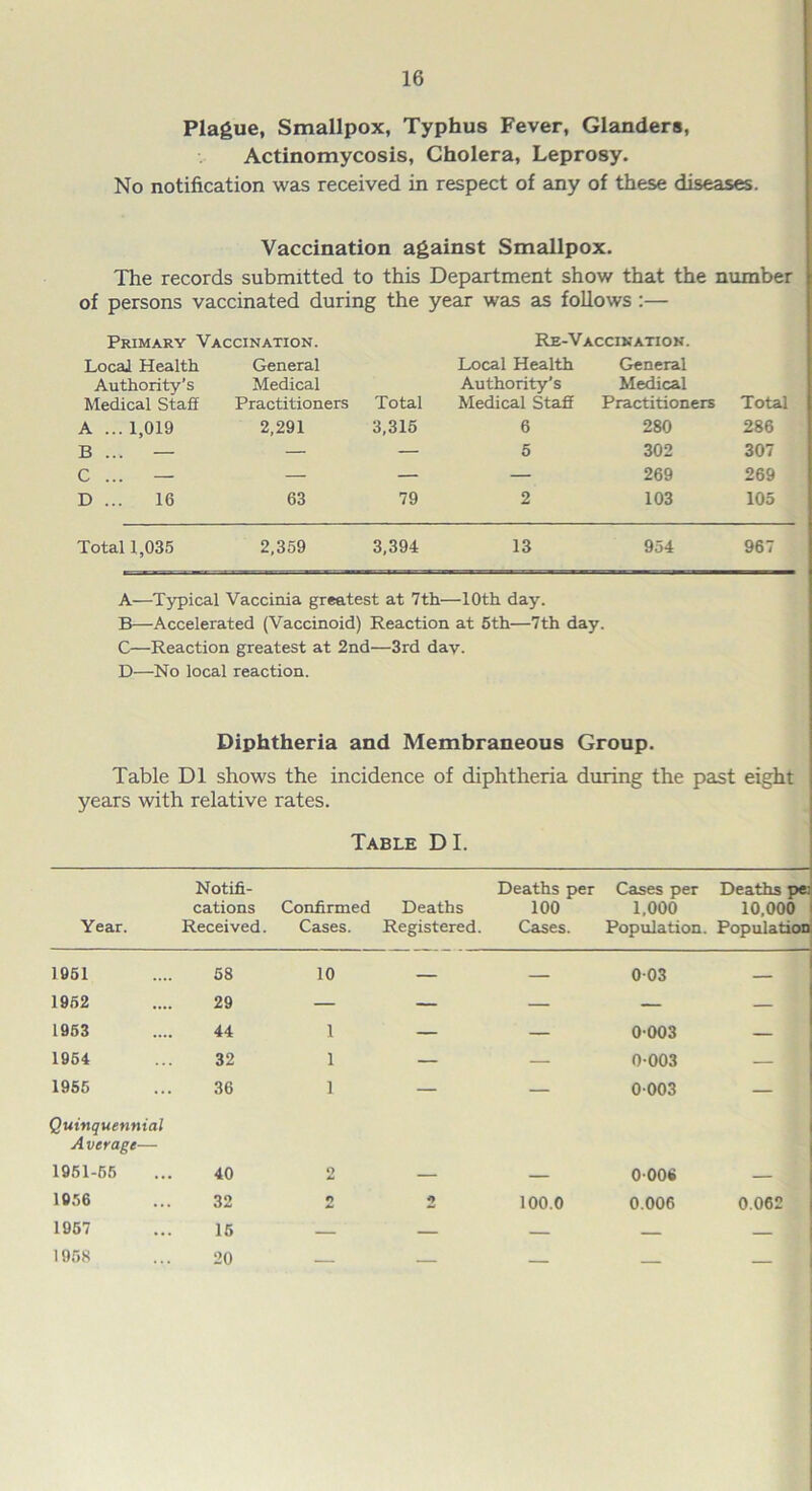 Plague, Smallpox, Typhus Fever, Glanders, Actinomycosis, Cholera, Leprosy. No notification was received in respect of any of these diseases. Vaccination against Smallpox. The records submitted to this Department show that the number of persons vaccinated during the year was as follows :— Primary Vaccination. Re-Vaccination. Local Health Authority's Medical Staff General Medical Practitioners Total Local Health Authority's Medical Staff General Medical Practitioners Total A ... 1,019 2,291 3,315 6 280 286 B ... — — — 5 302 307 C ... — — — — 269 269 D ... 16 63 79 2 103 105 Total 1,035 2,359 3,394 13 954 967 A—Typical Vaccinia greatest at 7th—10th day. B—Accelerated (Vaccinoid) Reaction at 5th—7th day. C—Reaction greatest at 2nd—3rd dav. D—No local reaction. Diphtheria and Membraneous Group. Table D1 shows the incidence of diphtheria during the past eight years with relative rates. Table DI. Notifi- Year. cations Received. Confirmed Cases. Deaths Registered. 1951 58 10 — 1952 29 — — 1953 44 1 — 1954 32 1 — 1955 36 1 — Quinquennial Average— 1951-55 40 2 1956 32 2 2 1957 15 — — 1958 20 Deaths per Cases per Deaths pe: 100 1,000 10,000 i Cases. Population. Population 003 0003 0-003 0-003 0-006 0.006 0.062 100.0