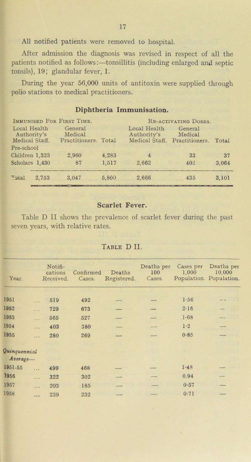 All notified patients were removed to hospital. After admission the diagnosis was revised in respect of all the patients notified as follows:—tonsillitis (including enlarged and septic tonsils), 19; glandular fever, 1. During the year 56,000 units of antitoxin were supplied through polio stations to medical practitioners. Diphtheria Immunisation. Immunised For First Time. Local Health Authority’s Medical Staff. Pre-school Children 1,323 Scholars 1,430 General Medical Practitioners. Total 2,960 4,283 87 1,517 Re-activating Doses. Local Health General Authority’s Medical Medical Staff. Practitioners. Total 4 33 37 2,662 402 3,064 Total 2,753 3,047 5,800 2,666 435 3,101 Scarlet Fever. Table D II shows the prevalence of scarlet fever during the past seven years, with relative rates. Table D II. Notifi- Deaths per Cases per Deaths per cations Confirmed Deaths 100 1,000 10,000 Year. Received. Cases. Registered. Cases. Population. Population. 1951 519 492 — — 1-56 — 1952 729 673 — — 2-16 — 1953 565 527 — — 1-68 — 1954 ... 403 380 — — 1-2 — 1955 ... 280 269 — — 0-86 — Quinquennial Average— 1951-55 499 468 — — 1-48 — 1956 322 302 — — 0.94 — 1957 ... 203 185 — — 0-57 — 1958 ... 239 232 — 0-71 —
