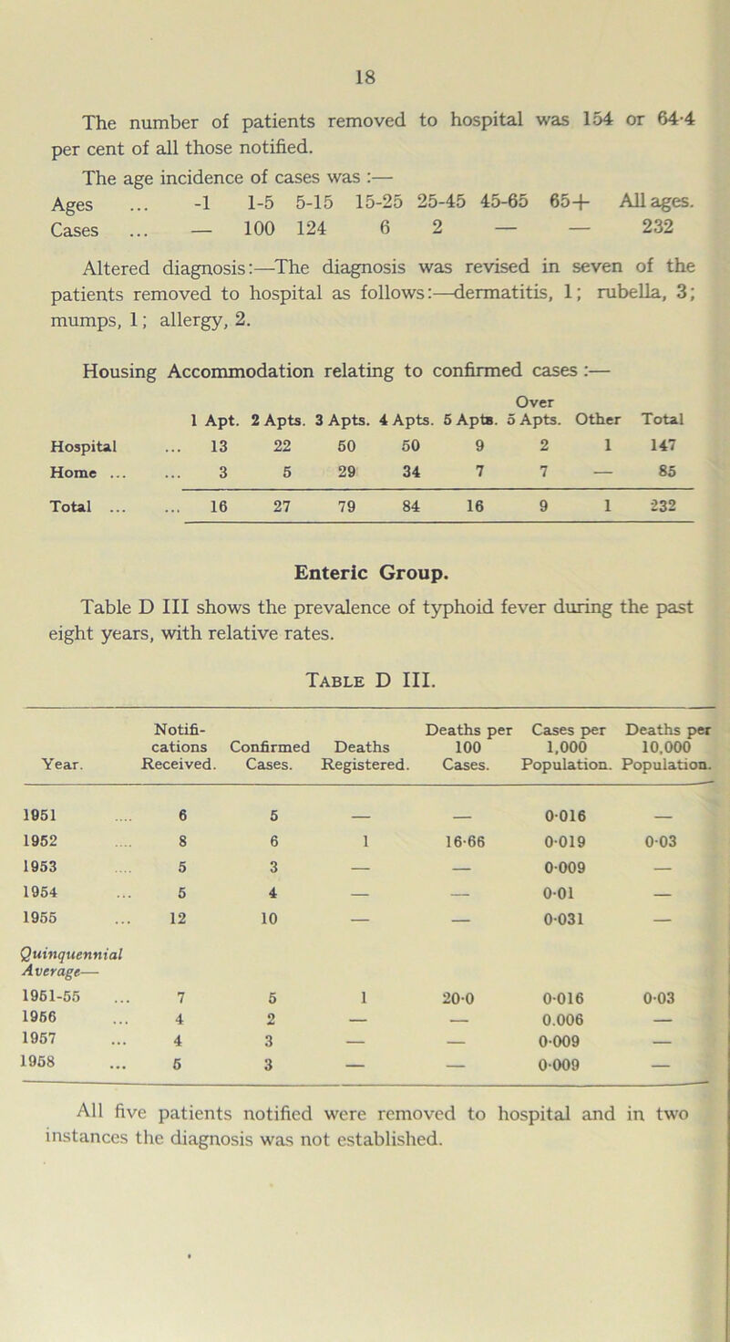 The number of patients removed to hospital was 154 or 64-4 per cent of all those notified. The age incidence of cases was :— Ages ... -1 1-5 5-15 15-25 25-45 45-65 65+ All ages. Cases ... — 100 124 6 2 — — 232 Altered diagnosis:—The diagnosis was revised in seven of the patients removed to hospital as follows:—dermatitis, 1; rubella, 3; mumps, 1; allergy, 2. Housing Accommodation relating to confirmed cases:— Over 1 Apt. 2 Apts. 3 Apts. 4 Apts. 5 Apts. 5 Apts. Other Total Hospital ... 13 22 50 50 9 2 1 147 Home 3 5 29 34 7 7 — 85 Total 16 27 79 84 16 9 1 232 Enteric Group. Table D III shows the prevalence of typhoid fever during the past eight years, with relative rates. Table D III. Notifi- cations Year. Received. Confirmed Cases. Deaths Registered. Deaths per Cases per Deaths per 100 1,000 10,000 Cases. Population. Population. 1951 6 5 ___ 0-016 1952 8 6 1 16-66 0-019 0-03 1953 5 3 — — 0-009 — 1954 5 4 — — 0-01 — 1955 12 10 — — 0-031 — Quinquennial Average— 1961-55 7 5 1 20-0 0-016 0-03 1956 4 2 — — 0.006 — 1957 4 3 — — 0-009 — 1958 6 3 — — 0-009 — All five patients notified were removed to hospital and in two instances the diagnosis was not established.