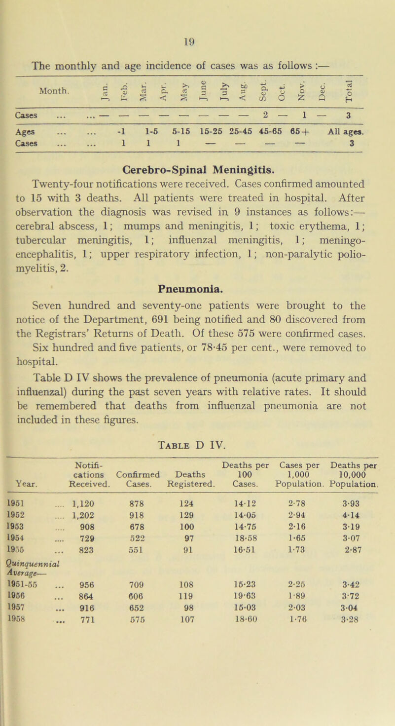 The monthly and age incidence of cases was as follows :— Month. Jan. Feb. Mar. Apr. >> (t June July Aug. Sept. Oct. Nov. Dec. Total Cases ... — — — — — — — — 2 — 1 — 3 Ages ... -1 1-6 5-15 15-25 : 25-45 45-65 65 + All ages. Cases ... 1 1 1 — — — — 3 Gerebro-Spinal Meningitis. Twenty-four notifications were received. Cases confirmed amounted to 15 with 3 deaths. All patients were treated in hospital. After observation the diagnosis was revised in 9 instances as follows:— cerebral abscess, 1; mumps and meningitis, 1; toxic erythema, 1; tubercular meningitis, 1; influenzal meningitis, 1; meningo- encephalitis, 1; upper respiratory infection, 1; non-paralytic polio- myelitis, 2. Pneumonia. Seven hundred and seventy-one patients were brought to the notice of the Department, 691 being notified and 80 discovered from the Registrars’ Returns of Death. Of these 575 were confirmed cases. Six hundred and five patients, or 78-45 per cent., were removed to hospital. Table D IV shows the prevalence of pneumonia (acute primary and influenzal) during the past seven years with relative rates. It should be remembered that deaths from influenzal pneumonia are not included in these figures. Table D IV. Year. Notifi- cations Received. Confirmed Cases. Deaths Registered. Deaths per 100 Cases. Cases per 1,000 Population. Deaths per 10,000 Population. 1951 1,120 878 124 14-12 2-78 3-93 1952 1,202 918 129 14-05 2-94 4-14 1953 908 678 100 14-75 2-16 3-19 1954 729 522 97 18-58 1-65 3-07 1955 823 551 91 16-51 1-73 2-87 Quinquennial Average— 1951-55 956 709 108 15-23 2-25 3-42 1956 864 606 119 19-63 1-89 3-72 1957 916 652 98 15-03 2-03 3-04 1958 771 575 107 18-60 1-76 3-28