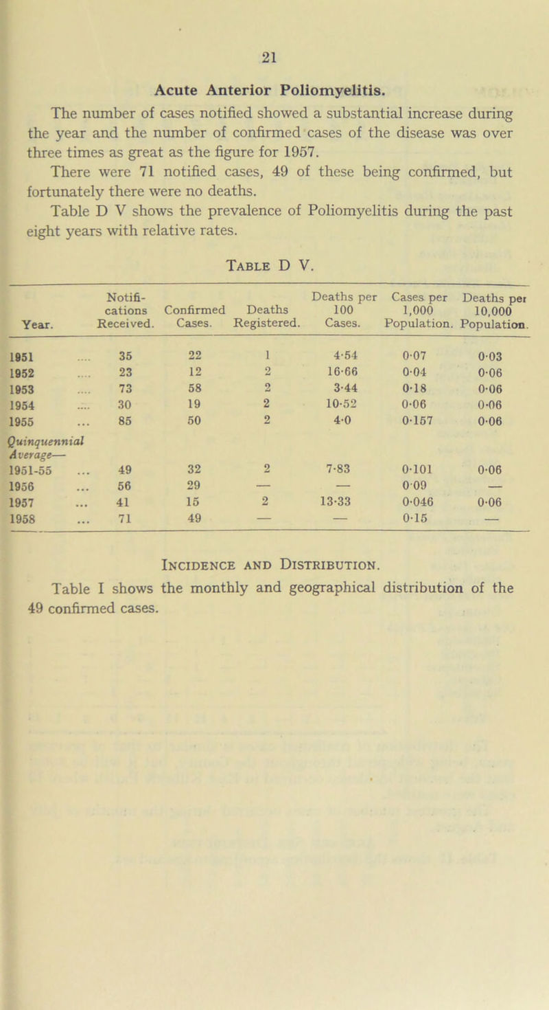 Acute Anterior Poliomyelitis. The number of cases notified showed a substantial increase during the year and the number of confirmed cases of the disease was over three times as great as the figure for 1957. There were 71 notified cases, 49 of these being confirmed, but fortunately there were no deaths. Table D V shows the prevalence of Poliomyelitis during the past eight years with relative rates. Table D V. Year. Notifi- cations Received. Confirmed Cases. Deaths Registered. Deaths per 100 Cases. Cases per Deaths per 1,000 10,000 Population. Population. 1951 35 22 1 4-54 0-07 0-03 1952 23 12 2 16-66 0-04 0-06 1953 73 58 2 3-44 0-18 0-06 1954 30 19 2 10-52 0-06 0-06 1955 85 50 2 4-0 0-157 0-06 Quinquennial Average— 1951-55 49 32 2 7-83 0-101 0-06 1956 56 29 — — 009 — 1957 41 15 2 13-33 0-046 0-06 1958 71 49 — — 0-15 — Incidence and Distribution. Table I shows the monthly and geographical distribution of the 49 confirmed cases.