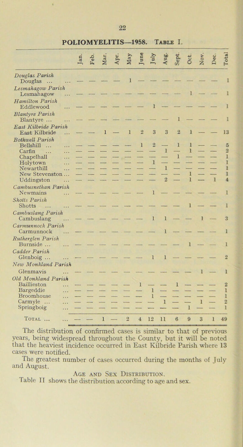POLIOMYELITIS—1958. Table I. c aJ <u kt u s V C 3 >. 3 > C £ Douglas Parish Douglas ... ... — — — — 1 — — — — — — — 1 Lesmahagow Parish Lesmahagow ... — — — — — — — — — 1 — — 1 Hamilton Parish Eddlewood ... — — — — — — 1 — — — — — 1 Blantyre Parish Blantyre ... ... — — — — — — — — 1 — — — 1 East Kilbride Parish East Kilbride ... — — 1 — 1 2 3 3 2 1 — — 13 Bothwell Parish Bellshill ... Carlin Chapelhall Holytown Newarthill New Stevenston ... Uddingston Cambusnethan Parish Newmains Shotts Parish Shotts ... ... — — — — — — — — — 1 — — 1 Cambuslang Parish Cambuslang ... — — — — — — 1 1 — — 1 — 3 Carmunnock Parish Carmunnock ... — -—- — — -—- — — 1 — — — — 1 Rutherglen Parish Burnside ... ... — — — — — -—• — — — 1 — — 1 Cadder Parish Glenboig ... ... — — — — — — 1 1 — — — — 2 New Monkland Parish Glenmavis ... — — — — — — — — — — 1 — 1 Old Monkland Parish Baillieston ... — — — — — 1 — — 1 — — — 2 Bargeddie ... — — — — — — 1 — — — — — 1 Broomhouse ... — — — — — — 1 — — — — — 1 Springboig ... — — — — — — — — — 1 — — 1 Total — — 1 — 2 4 12 11 6 9 3 1 49 The distribution of confirmed cases is similar to that of previous years, being widespread throughout the County, but it will be noted that the heaviest incidence occurred in East Kilbride Parish where 13 cases were notified. The greatest number of cases occurred during the months of July and August. Age and Sex Distribution. I able II shows the distribution according to age and sex.
