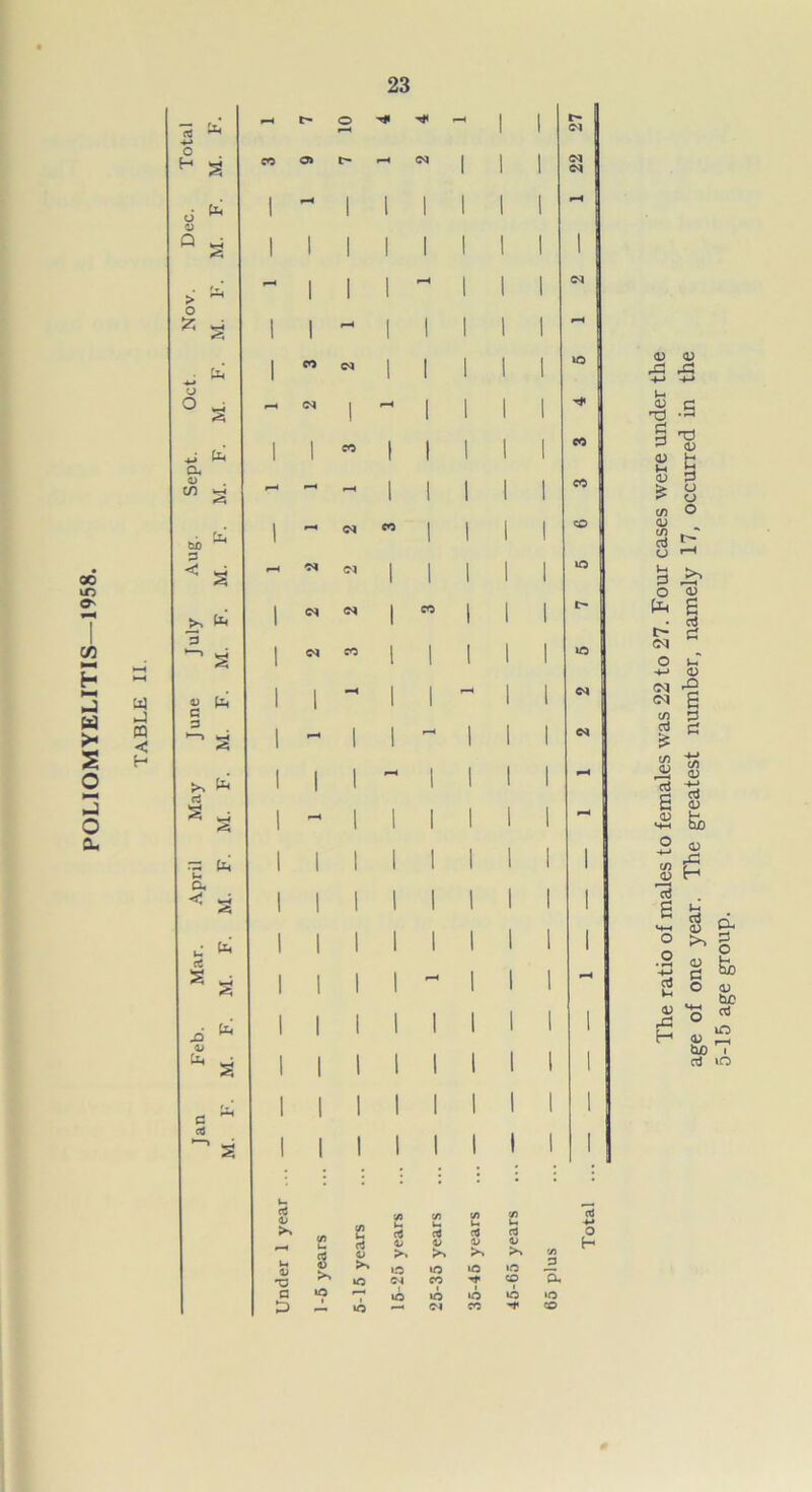 cC <v r-H (/) u rt B o H O 0> >> (/) u o >> V) H <* 0) X V) u rt 0 CO U. a; 0 13 IO iO IO 3 »o CO CO a c •O 1 iO »o IO IO IO »o •M CO '■* CO The ratio of males to females was 22 to 27. Four cases were under the age of one year. The greatest number, namely 17, occurred in the 5-15 age group.