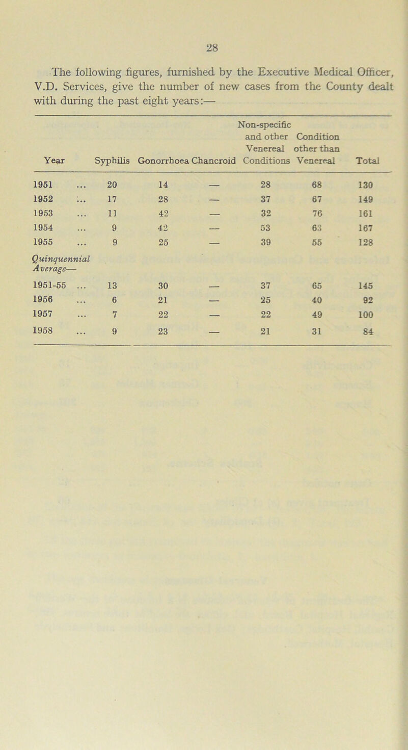 The following figures, furnished by the Executive Medical Officer, V.D. Services, give the number of new cases from the County dealt with during the past eight years:— Non-specific and other Condition Venereal other than Year Syphilis Gonorrhoea Chancroid Conditions Venereal Total 1951 20 14 1952 17 28 1953 11 42 1954 9 42 1955 9 25 Quinquennial Average— 1951-55 ... 13 30 1956 6 21 1957 7 22 1958 9 23 — 28 68 130 — 37 67 149 — 32 76 161 — 53 63 167 39 55 128 — 37 65 145 — 25 40 92 22 49 100 21 31 84