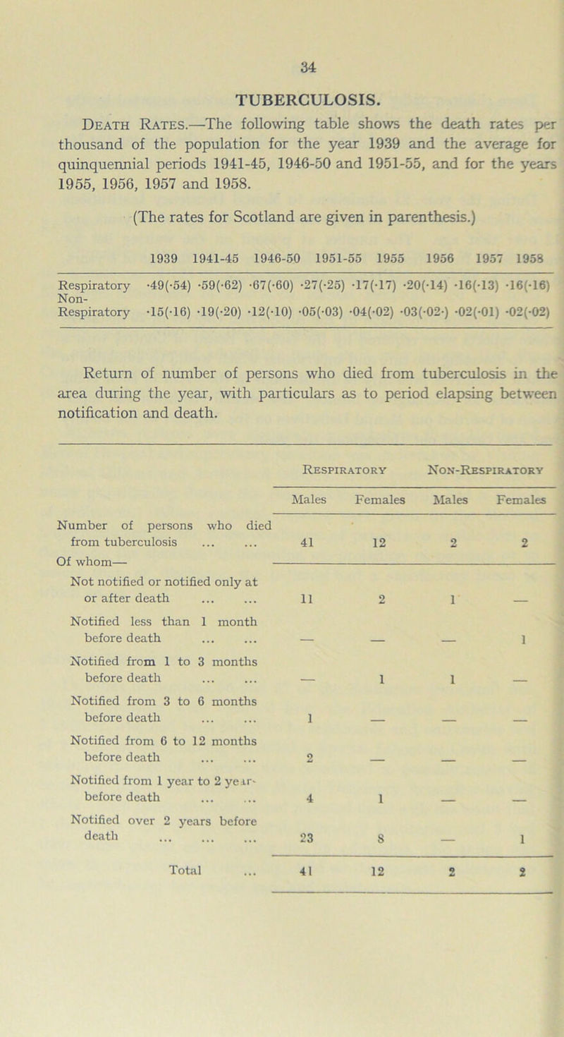 TUBERCULOSIS. Death Rates.—The following table shows the death rates per thousand of the population for the year 1939 and the average for quinquennial periods 1941-45, 1946-50 and 1951-55, and for the years 1955, 1956, 1957 and 1958. (The rates for Scotland are given in parenthesis.) 1939 1941-45 1946-50 1951-55 1955 1956 1957 1958 Respiratory -49(-54) -59(-62) -67(-60) -27(-25) -17(-17) -20(-14) -16( 13) -16(-16) Non- Respiratory -15(-16) -19(-20) -12(-10) -05(-03) -04(-02) -03(-02-) ■02(-01) -02(-02) Return of number of persons who died from tuberculosis in the area during the year, with particulars as to period elapsing between notification and death. Respiratory Non-Respiratory Males Females Males Females Number of persons who died from tuberculosis 41 12 2 2 Not notified or notified only at or after death 11 2 i Notified less than 1 month before death _ 1 Notified from 1 to 3 months before death _ 1 i Notified from 3 to 6 months before death 1 Notified from 6 to 12 months before death o Notified from 1 year to 2 year- before death 4 1 Notified over 2 years before death 23 8 — 1 Total 41 12 2 2